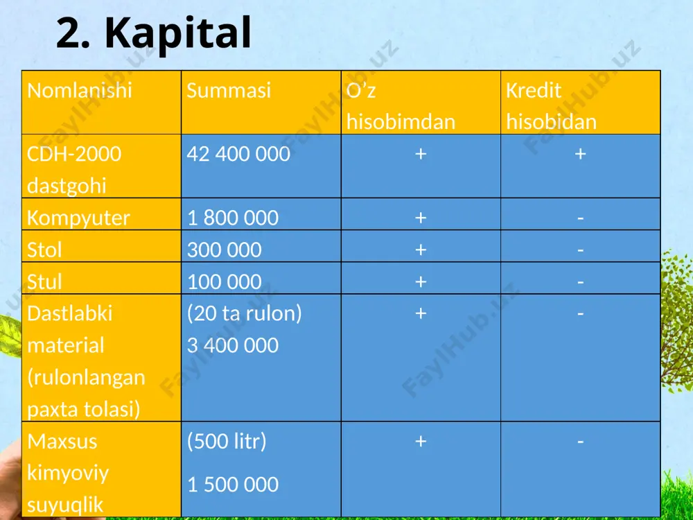 871 712 so’m imtiyozli 6 oy hisobiga sof foyda yuqoridagidek tartibda hisoblanadi. 7-oydan boshlab sof foydadan oylik kredit ulushi ayirilib boriladi 8. xulosa korxona o’zi uchun olingan kreditni 24 oyda qaytarishi ko’zda tutilgan. shuningdek, shaxsiy kiritilgan kapitalni 12 oyda qoplashi rejalashtirilmoqda. loyihaning o’zini-o’zi oqlash muddati 3,5 yil. korxonaning kelajakdagi rejalari – salfetkalarning keng assortimentdagi turlari, ya’ni rangli salfetkalar, rasmli salfetkalar ishlab chiqarish. bu korxona ishga tushganidan 3 yil o’tgunga qadar bajariladigan rejadir. keyingi reja – korxona ishga tushgandan 5 yil o’tgunga qadar amalga oshiriladi. bu tualet qog’ozi ishlab chiqarish rejasidir. korxona faoliyati uchun xavf-xatarlar – raqobatchilarning ortishi, dastgohning ma’naviy eskirishi. e’tiboringiz uchun rahmat! image11.jpeg image12.jpeg image13.jpeg image14.jpeg image15.jpeg image16.jpeg image17.jpeg image18.jpeg image19.jpeg image20.jpeg image21.jpeg image22.jpeg image23.jpeg image24.jpeg image25.jpeg image26.jpeg image27.jpeg image28.jpeg image29.jpeg image30.jpeg image31.jpeg image32.jpeg image33.jpeg image34.jpeg image35.jpeg image36.wmf image1.png image3.jpeg image5.png image9.jpeg image10.jpeg image7.jpeg /docprops/thumbnail.jpeg