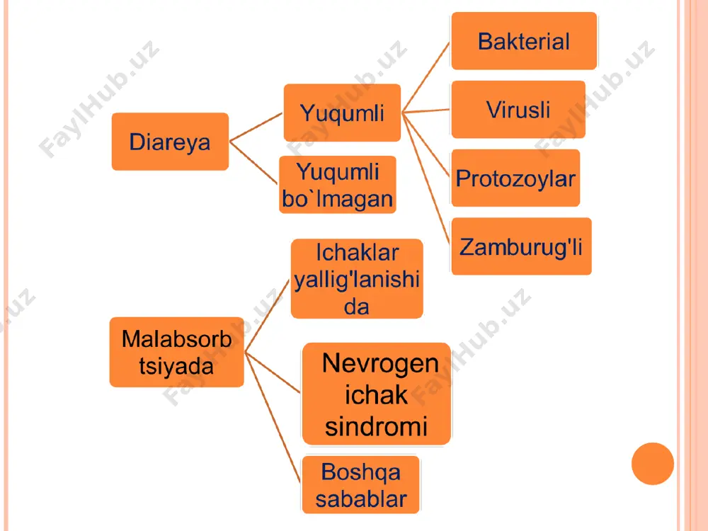 ion toksik shok. toksik distrophic sindromi. gemolitik-uremik sindrom. sekretor ko'p miqdordagi najas, suvsimon, patologik aralashmalarsiz. cho'ziluvchan patologik aralashmalar bilan surunkali ferment etishmovchiligiga bog'liq koprogrammada yallig'lanish belgilarisiz suyuq, xazm bo'lmagan ovqat qoldiqlari bo'ladi. birlamchi neyrotoksikoz, qo'zg'alish fazasi, talvasa oldi davri (konvulsiv tayyorlik) neyrotoksikoz toksikoz eksikoz bilan. suv va elektrolitlarni yo'qotdi qayt qilish va diareyada diagnostik algoritm isitma va intoksikasiya epigatsral sohadagi og'riqning qisqa muddatli bo'lishi va qb pasayishi paralitik ko'z simptomlari diareya va qayt qilish yolg'on chaqiruvlar va tenezmlar "muxomor" bilan zaharlanish esherixioz yoki proteoz bo'lishi mumkin salmonellyoz subfebrillitet ichning qisqa muddatga buzilishi qayt qilish,ich ketishi, o'tkir suvsizlanish dizenteriya zaharlanish bo'lishi mumkin so'lak oqishi, qo'zg'aluvchanlik o'ta og'ir holat, suvsizlanish qo'ziqorinning "strochka" turi bilan zaharlanish mavsumiylik, qorindagi og'riq sariqlik botulizm stafilakokk toksinlari bilan zaxarlanish vabo yadoximikatlar bilan muloqoti qo'ziqorinlar iste'mol qilganligi «o’lim qalpog’i» nomli qo'ziqorindan zaharlanish diareya, qayt qilish, suvsizlanish najasda qon bo'lganda diagnostik algoritm isitma kasallikning uzoq davom etishi, ichakdan qon …