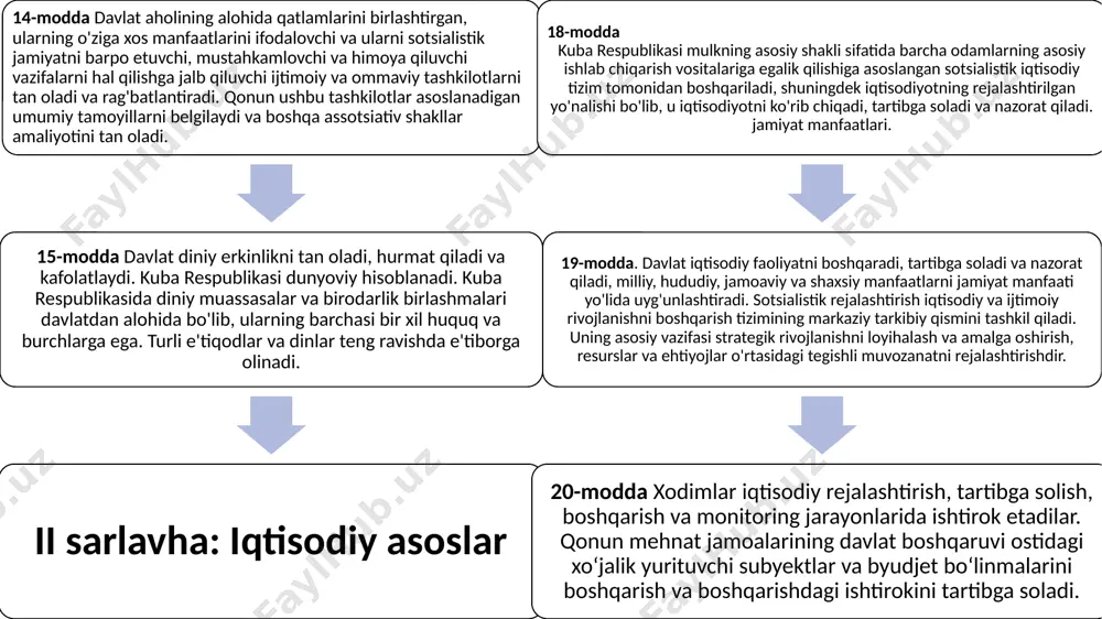 os keladigan qo'shni zonada yurisdiktsiyani amalga oshiradi. 12-modda kuba respublikasi tengsizlik sharoitida kelishilgan yoki uning suvereniteti yoki hududiy yaxlitligini begonalashtiradigan yoki kamaytiradigan shartnomalar, imtiyozlar yoki paktlarni rad etadi va noqonuniy deb hisoblaydi va bekor qiladi. 14-modda davlat aholining alohida qatlamlarini birlashtirgan, ularning o'ziga xos manfaatlarini ifodalovchi va ularni sotsialistik jamiyatni barpo etuvchi, mustahkamlovchi va himoya qiluvchi vazifalarni hal qilishga jalb qiluvchi ijtimoiy va ommaviy tashkilotlarni tan oladi va rag'batlantiradi. qonun ushbu tashkilotlar asoslanadigan umumiy tamoyillarni belgilaydi va boshqa assotsiativ shakllar amaliyotini tan oladi. 15-modda davlat diniy erkinlikni tan oladi, hurmat qiladi va kafolatlaydi. kuba respublikasi dunyoviy hisoblanadi. kuba respublikasida diniy muassasalar va birodarlik birlashmalari davlatdan alohida bo'lib, ularning barchasi bir xil huquq va burchlarga ega. turli e'tiqodlar va dinlar teng ravishda e'tiborga olinadi. ii sarlavha: iqtisodiy asoslar 18-modda kuba respublikasi mulkning asosiy shakli sifatida barcha odamlarning asosiy ishlab chiqarish vositalariga egalik qilishiga asoslangan sotsialistik iqtisodiy tizim tomonidan boshqariladi, shuningdek iqtisodiyotning …