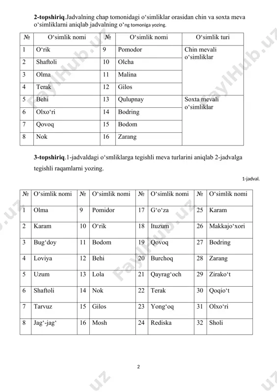 o‘simliklar 2 shaftoli 10 olcha 3 olma 11 malina 4 terak 12 gilos 5 behi 13 qulupnay soxta mevali o‘simliklar 6 olxo‘ri 14 bodring 7 qovoq 15 bodom 8 nok 16 zarang 3-topshiriq.1-jadvaldagi o‘smliklarga tegishli meva turlarini aniqlab 2-jadvalga tegishli raqamlarni yozing. 1-jadval. № o‘simlik nomi № o‘simlik nomi № o‘simlik nomi № o‘simlik nomi 1 olma 9 pomidor 17 g‘o‘za 25 karam 2 karam 10 o‘rik 18 ituzum 26 makkajo‘xori 3 bug‘doy 11 bodom 19 qovoq 27 bodring 4 loviya 12 behi 20 burchoq 28 zarang 5 uzum 13 lola 21 qayrag‘och 29 zirako‘t 6 shaftoli 14 nok 22 terak 30 qoqio‘t 7 tarvuz 15 gilos 23 yong‘oq 31 olxo‘ri 8 jag‘-jag‘ 16 mosh 24 rediska 32 sholi 2-jadval. meva turi o‘simlik raqami meva turi o‘simlik raqami meva turi o‘simlik raqami danakli meva dukkak meva qo‘zoqcha meva rezavor meva ko‘sak meva qo‘zoq meva olma meva don meva qanotchali meva …