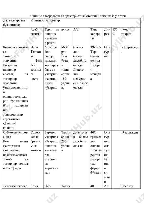 пульс а/б тана харорати диурез кос гемо токрит компенсированная- томирлар тонусини ўзгариши (капиляр спазми) ва томирлар деворини ўтказувчанлигини ошиши;томирларни бузилишига б/н томирлар ичи эритроцитлар агрегацияси қўшилиб қолиши. ирри тативная фаза ёки сомнолет ность меъёрда ёки гипере мия,кам холларда бармоқ учларини оқариши билан кўкариш мейёрда ёки ўртача тахикардия 180 уд/мин. систо- лик босим хисобига ошади диасто- лик мейёрда ёки озроқ ошади 39-39,5 тери билан ректал харорат мейёрда оли гурия кўтарилади. субкомпенсированная- қон ивиш факторидан фойдаланиб пластинкасимон тромб ва томирлар ичида шиш бўлади сопор холат ўртача мия комаси бармоқ учларида кўкариш,шиллиқ қавватларда оқариш ва мармарсимон тахикардия 200 уд/мин диастолик босим ҳисобига ошади 40с градусгача ошади тери ва ректал хароратда фарқи бўлади олигурия,гематурия бўлиши мумкин кўтарилади декомпенсированная- периферик томирларда парез,томирлар деворини ўтказувчанлигини тезда ошиши,микроциркуляция тромбози,қонни патологик тўпланиши,ҳужайра мембранасини шишиши кома оёғ-қўлларни совқотиши,музлаши,геморогик тошмалар,кулранг кўкимтир мармарсимон,бармоқ билан эзиб кўрилганда чуқурча ҳосил бўлиши,симптом белого пятно 3 сек кўп тахикардия 220 уд/мин ёки брадикардия 40 сдан …