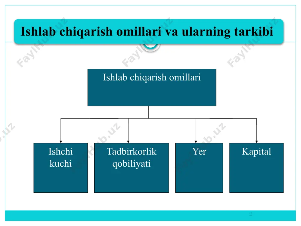 tovarlar va xizmatlar, ya‘ni milliy mahsulotning yil davomidagi yig’indisi mamlakat bo’yicha ishlab chiqarishning umumiy natijasi deyiladi. www.arxiv.uz mamlakatda yil davomida yaratilgan milliy mahsulot natural jihatdan uch qismdan iborat bo`ladi ishlab chiqarish vositalari iste`mol buyumlari turli hildagi xizmatlar 11 11 inson tomonidan yaratilgan tovarlar va xizmatlarning, resurslarning harakati bo'yicha takror ishlab chiqarish quyidagi fazalar birligidan iboratdir: ishlab chiqarish jarayoni; taqsimlash jarayoni; ayirboshlash jarayoni; iste'mol qilish jarayoni. 12 ishlab chiqarish – kishilik jamiyatining mavjud bo'lishi va rivojlanishi uchun zarur bo'lgan hayotiy ne'matlarni yaratish jarayoni. barcha tovar va xizmatlar ishlab chiqarish jarayonida yaratilishi sababli, u takror ishlab chiqarishning eng asosiy va boshlang'ich fazasi hisoblanadi. agar ishlab chiqarilmasa, taqsimlanadigan, ayirboshlanadigan va nihoyat, iste'mol qilinadigan narsalar bo'lmaydi. 13 taqsimot – ishlab chiqarish omillari va uning natijalarini iqtisodiyotning turli qism va sub'ektlari o'rtasida taqsimlash jarayoni. bu bosqichda, eng avvalo, ishlab chiqarish vositalari, kapital, ishchi kuchi va boshqa resurslar turli tarmoqlar, sohalar, hududlar va nihoyat, korxonalar o'rtasida …