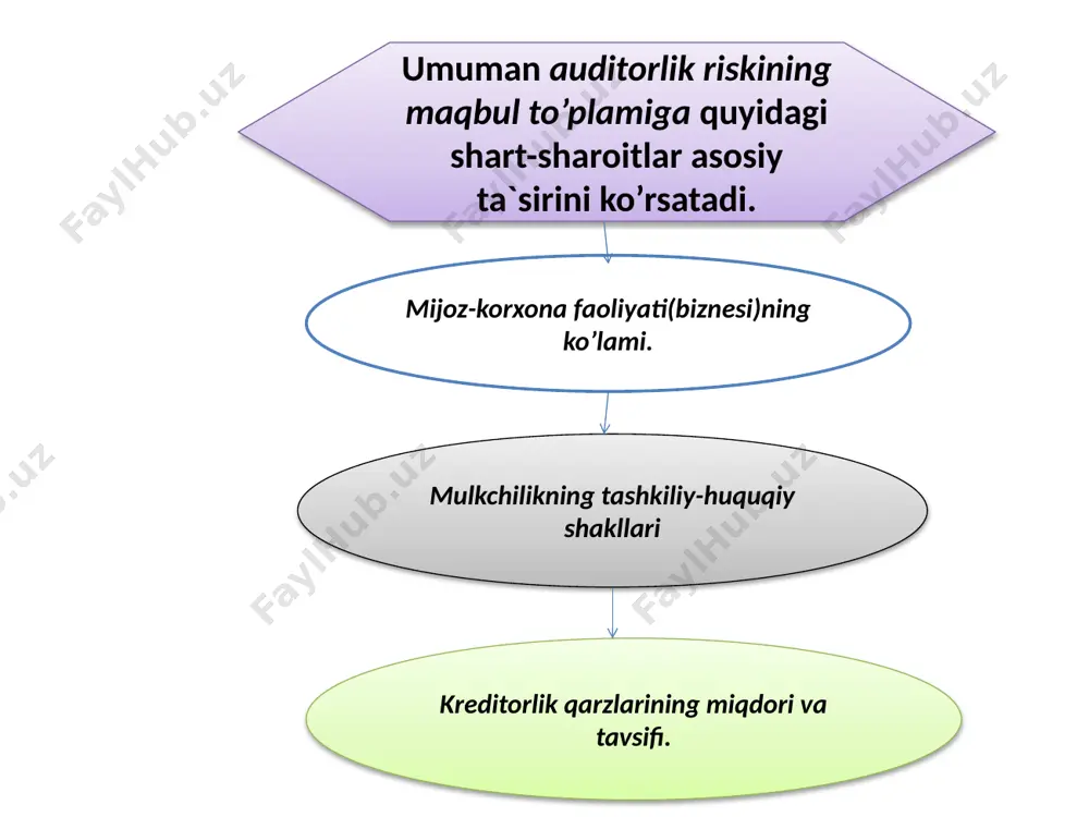 ko’zga tashlanmaslik) riski (dr-detektion risk) – bu auditorlik tekshiruvi jarayonida qo’llaniladigan auditorlik amallarining buxgalteriya hisobi va moliyaviy hisobotda haqiqatan mavjud bo’lgan har biri alohida-alohida yoki birgalikda jiddiy hisoblangan xatolar hamda kamchiliklarni aniqlash imkoni yo’qligining ehtimolidir. bunday ehtimollik auditor tomonidan sub’ektiv tarzda aniqlanadi. shuningdek, auditor ishlarining sifat ko’rsatkichi, auditorning malakasi va muayyan auditorlik tekshiruvining o’tkazilish xususiyatlariga bog’liq. aniqlanmaslik riskini ikki guruhga bo’lish mumkin: tahliliy risk tanlashdagi risk tahliliy risk –bu tahlil amallari (ishlari) bajarilganda jiddiy xatolarga yo’l qo’yilish riskidir. bunday xatolarni auditor ko’rishi mumkin, ammo juda murakkabligi hamda o’zining maxsus malakasi etishmasligi sababli tushunmasdan o’tkazib yuborishi mumkin. tanlashdagi risk –bu jiddiy xato-kamchiliklarning nazorat testlarini o’tkazish (tanlab olish) chog’ida ham, xo’jalik muomalalarini mohiyatan tekshirish chog’ida ham aniqlanmay qolish ehtimolidir. auditor tanlagan jiddiylik darajasi va auditorlik riski (auditorlik tekshiruvlarini o’tkazishdagi tavakkalchilik xavf-xatari-d.r.) o’rtasida teskari boғliqlik mavjudligini e`tiborga olishi lozim. auditorlik tekshiruvlar haj-mi va muddatlarini aniqlashda ushbu teskari boғliqlik inobatga olinishi kerak. demak, auditor …