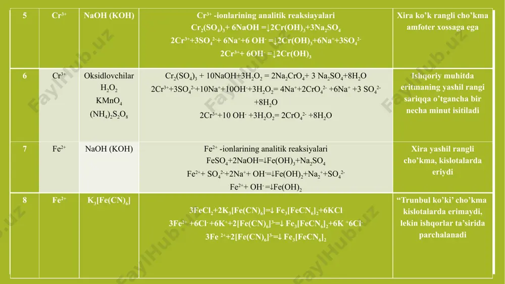 2+ nh4oh cu2—ionlarining analitik reaksiyalari cuso4+nh4oh=↓(cuoh)2so4+(nh4)2so4 cuso4 +4nh3=↓(cunh3)4so4 havo rang cho’kma, ortiqcha ammiakda eriydi, to’q-ko’k kompleks 5 cu­2+ k4[fecn6­] 2cuso4+k4[fe(cn)6]= ↓cu2[fe(cn)6]+2k2so4 2cu2+ +k4[fe(cn)6]4-= ↓cu2[fe(cn)6] ph<7 qizil rangli cho’kma 30 № ion reagent reaksiyaning molekulyar va ioniy tenglamasi ilova 6 cu­2+ nas2o3 2cuso4+4nas2o3=3naso4+na2s4o6+↓cu2s+↓s+so2↑ 2cu2+ +8s2o32-+s2o6-+↓cu2s4+↓s+so2↑ ph<7, to’q ko’k rangli cho’kma 7 cu­2+ qaytaruvchi lar fe, al cuso4+fe=feso4+↓cu cu2++ so42-+fe=fe2++so42-+↓cu cu2++ fe=fe2++↓cu qizil g’ovak massa ko’rinishida mis metalligacha qaytariladi 8 bi3+ gidroliz h2o bi3+ - ionlarining analitik reaksiyalari bicl3+2h2o=↓bi(oh)2cl+2hcl bi3+ +3cl-+2h2o=↓bi(oh)2cl+2h++ cl- bi(oh)2cl=↓ biocl +h2o oq cho’kma, mineral kislotalarda eriydi 9 bi3+ kj bi(no3)3+kj=↓bij3+3kno3 bi3++3j3-=↓bij3 bij3+kj-=↓k[bij4] qora cho’kma, kompleks birikma 10 bi3+ k2cr2o7 bi(no3)3+k2cr2o7+h2o=↓(bio)2cr2o7+2kno3 bi3++3no3-+2k+ +cr2o72+h2o=↓(bio)2cr2o7+2k+ +2no3- sariq cho’kma, sirka kislotada eriydi, ishqorlarda erimaydi image1.emf c h 2 - c = n o h c h 3 - c = n o h + n i ( n o 3 ) 2 2 c h 3 - c = n c h …
