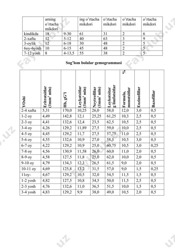 lalarda periferik qon xususiyatlari 2-3 kunlik yoshida: eritrotsitlar fiziologik gemoliziga, ya’ni eritropoetin miqdori ishlab chiqarish pasayishiga bog’liq. gemoglobin soni ham kamayadi, eritrotsitlar gemolizi davom etadi, bu chaqaloqlar fiziologik sariqligining boshlanishi ko’rinishida bo’ladi. 5-6 kunlik yoshida: asosiy xususiyati - birinchi fiziologik kesishish yuz berishi, neytrofillar va limfotsitlar soni tenglashadi va 43-45%ni tashkil qiladi. hayotining birinchi oyligida: eritrotsitlar va gemoglobin soni normada bo’ladi. neytrofillar soni pasayishda davom etadi, limfotsitlar ko’payadi. 2-3 oyligida: fiziologik anemiya boshlanadi, eritrotsitlar 3,7-4,0 x10²gg’lgacha kamayadi, gemoglobin-110-115gg’l. 6-12 oylarida: qo’shimcha ovqat berilishi bilan fiziologik anemiya tugaydi, limfotsitlarning maksimal soni - 60-65%, neytrofillar minimal-25-30%ni tashkil etadi. 1 yoshdan keyin limfotsitlar soni asta-sekin kamayadi, neytrofillar ko’payadi. 5-6 yoshida ikkinchi fiziologik kesishuv yuz beradi, neytrofillar va limfotsitlar soni yana tenglashadi va 43-45%ni tashkil etadi. 5-6 yoshdan keyin - neytrofillar soni ko’payadi, limfotsitlar soni pasayadi. 12-15 yoshda: neytrofillar soni maksimal – 60 - 65%, limfotsitlar soni minimalni – 25 - 30% tashkil etadi. …