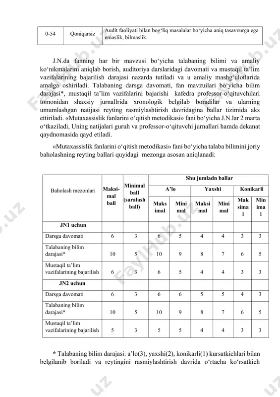 faoliyati bilan bog‘liq masalalar(amallar) mohiyatini tushuntirish, bilish, aytib berish tasavvurga ega bo‘lish. 0-54 qoniqarsiz audit faoliyati bilan bog‘liq masalalar bo‘yicha aniq tasavvurga ega emaslik, bilmaslik. j.n.da fanning har bir mavzusi bo‘yicha talabaning bilimi va amaliy ko‘nikmalarini aniqlab borish, auditoriya darslaridagi davomati va mustaqil ta’lim vazifalarining bajarilish darajasi nazarda tutiladi va u amaliy mashg‘ulotlarida amalga oshiriladi. talabaning darsga davomati, fan mavzuilari bo‘yicha bilim darajasi*, mustaqil ta’lim vazifalarini bajarishi kafedra professor-o‘qituvchilari tomonidan shaxsiy jurnallrida xronologik belgilab boradilar va ularning umumlashgan natijasi reyting rasmiylashtirish davridagina ballar tizimida aks ettiriladi. «mutaxassislik fanlarini o‘qitish metodikasi» fani bo‘yicha j.n.lar 2 marta o‘tkaziladi, uning natijalari guruh va professor-o‘qituvchi jurnallari hamda dekanat qaydnomasida qayd etiladi. «mutaxassislik fanlarini o‘qitish metodikasi» fani bo‘yicha talaba bilimini joriy baholashning reyting ballari quyidagi mezonga asosan aniqlanadi: baholash mezonlari maksi-mal ball minimal ball (saralash ball) shu jumladn ballar a’lo yaxshi konikarli maksimal minimal maksimal minimal maksimal minimal jn1 uchun darsga davomati 6 3 6 …