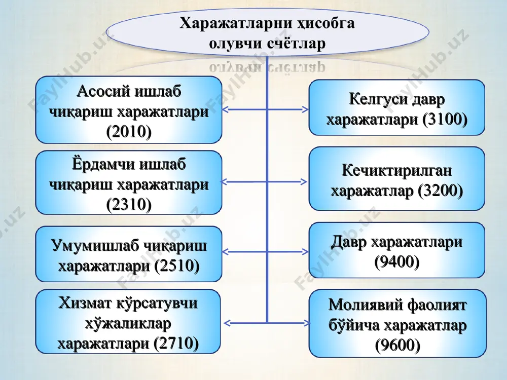 чиқаришга – 24 млн. сўм (120 : 150 х 30); ёрдамчи ишлаб чиқаришга – 4 млн. сўм (20 : 150 х 30); хизмат кўрсатувчи ишлаб чиқаришга – 2 млн. сўм (10 : 150 х 30). * № муомалалар мазмуни сумма млн. сўм дебет кредит 1. умумишлаб чиқаришга сарфланган харажатлар 30 2510 1010-1090, 6710, 6520, 2310, 0200, 3100, 6990 2. умумишлаб чиқариш харажатлари маҳсулот таннархига ўтказилиши 24 2010 2510 3. умумишлаб чиқариш харажатлари ёрдамчи ишлаб чиқариш харажатларига ўтказилди 4 2310 2510 4. умумишлаб чиқариш харажатлари хизмат кўрсатувчи ишлаб чиқариш таннархига ўтказилиши 2 2710 2510 ушбу счётда корхонанинг балансида бўлган соғлиқни сақлаш объектлари, болалар боғчалари, уй-жой коммунал хўжалиги объектлари, спорт ва маданият, тикувчилик ва бошқа маиший хизмат кўрсатиш устахоналари, ошхона ва буфетлар, илмий-тадқиқот ва конструкторликка оид ажратилган бўлинмаларни сақлаш харажатлари акс эттирилади. корхонанинг хизмат кўрсатувчи хўжаликлари сифатида корхонанинг мақсади бўлган фаолияти маҳсулот ишлаб чиқариш, ишларни бажариш ва хизматлар кўрсатиш билан боғлиқ бўлмаган …