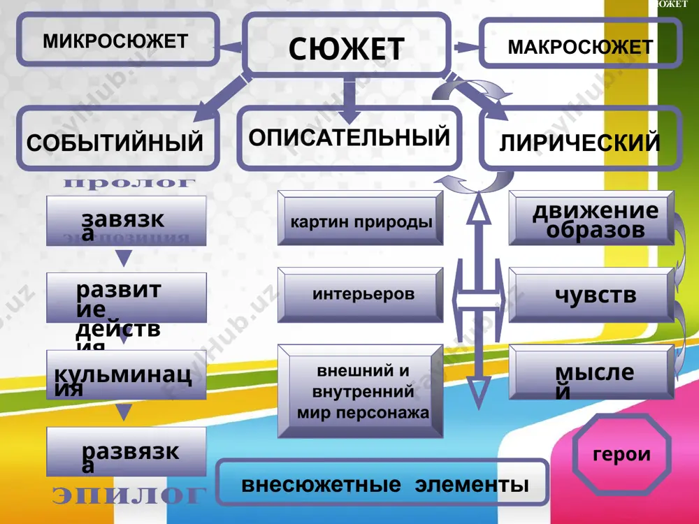 дами. в художественной литературе часто используется термин «герой» и «антигерой». антигерой главного персонажа называют протагонистом его соперника – антагонистом ? ? ? антигерой – главный персонаж, который занимает центральное место среди образов-персонажей, но явно не пользуется авторскими симпатиями и является антиподом (полной противоположностью) герою. виды сюжетов основной критерий для выделения﻿ видов сюжета — характер связей внутри них. в таком случае различают: концентрические сюжеты; линейные сюжеты. концентрический сюжет — заслуживающий отдельного внимания литературный термин. его характерная черта — единство места и времени действия. концентрический в художественной литературе концентрический сюжет чаще всего встречается в пьесах, рассказах, повестях. он строится возле какого-либо события, влекущего за собой целую совокупность действий (поступков героев, знаменательных происшествий). например, в произведении «горе от ума» александра грибоедова центральное место отводится появлению молодого дворянина чацкого в доме фамусова. в гоголевской пьесе «ревизор» самым примечательным событием стал приезд хлестакова в уездный город. концентрический в произведениях с концентрическим сюжетом отчетливо прослеживается интрига, …
