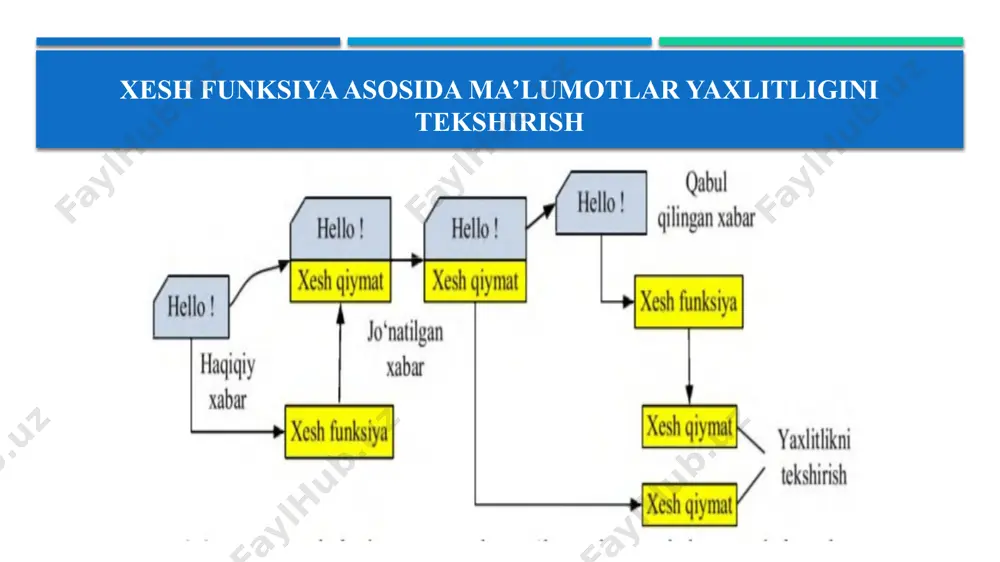 ertifikatga tegishli ma’lumotlar ham bo‘ladi) va u sertifikat markazi (certificate authority yoki ca) tomonidan imzolanadi. masalan, a tomonning sertifikati quyidagidan iborat bo‘ladi: m = (a tomon nomi, a tomonning ochiq kaliti) va s = [m]ca. ushbu sertifikatni tekshirish uchun b tomon {s}ca ni hisoblaydi va m ga tengligini tekshiradi. ca tomoniga, odatda, ishonchli uchinchi tomon (trusted third party yoki ttp) sifatida qaraladi. ya’ni, odatda a tomon foydalanuvchi uchun shaxsiy va ochiq kalitlar juftini generatsiyalaydi. shaxsiy kalit a tomonga taqdim etilganidan so‘ng, ca dan o‘chirib tashlanadi. ochiq kalit esa sertifikat shaklida taqdim etiladi. image1.jpeg image2.jpeg image3.png image4.png image5.png image6.png image7.png /docprops/thumbnail.jpeg
