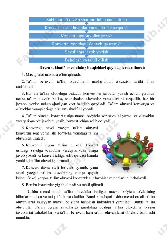 lib, har bir javobni yozish uchun ajratilgan vaqt belgilab qoʻyiladi. ta’lim oluvchi konvertga va «javoblar varaqalari»ga oʻz ismi-sharifini yozadi. 4. ta’lim oluvchi konvert ustiga mavzu boʻyicha oʻz savolini yozadi va «javoblar varaqasi»ga oʻz javobini yozib, konvert ichiga solib qoʻyadi. 5. konvertga savol yozgan ta’lim oluvchi konvertni soat yoʻnalishi boʻyicha yonidagi ta’lim oluvchiga uzatadi. 6. konvertni olgan ta’lim oluvchi konvert ustidagi savolga «javoblar varaqalari»dan biriga javob yozadi va konvert ichiga solib qoʻyadi hamda yonidagi ta’lim oluvchiga uzatadi. 7. konvert davra stoli boʻylab aylanib, yana savol yozgan ta’lim oluvchining oʻziga qaytib keladi. savol yozgan ta’lim oluvchi konvertdagi «javoblar varaqalari»ni baholaydi. 8. barcha konvertlar yigʻib olinadi va tahlil qilinadi. ushbu metod orqali ta’lim oluvchilar berilgan mavzu boʻyicha oʻzlarining bilimlarini qisqa va aniq ifoda eta oladilar. bundan tashqari ushbu metod orqali ta’lim oluvchilarni muayyan mavzu boʻyicha baholash imkoniyati yaratiladi. bunda ta’lim oluvchilar oʻzlari bergan savollariga guruhdagi boshqa ta’lim oluvchilar bergan javoblarini baholashlari va ta’lim …