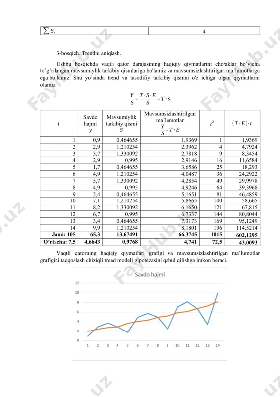asini qabul qilishga imkon beradi. eng kichik kvadratlar usulini qo’llab mavsumsizlashtirilgan ma’lumotlar asosida trend modelini tuzib olamiz: shunday qilib trend modeli quyidagi ko’rinishni oladi: 4-bosqich. modelning sifatini aniqlash. xatoliklarni hisoblash. modelning sifati xatolar bilan baholanishi mumkin. biz ularni quyidagi formula bo'yicha hisoblaymiz: savdo hajmi mavsumiylik tarkibiy qismi trend qiymati xatolik 1 0,9 0,464655 1,7604 0,8180 1,1002 2 2,9 1,210254 2,2190 2,6855 1,0799 3 3,7 1,330092 2,6775 3,5614 1,0389 4 2,9 0,995 3,1361 3,1204 0,9294 5 1,7 0,464655 3,5946 1,6703 1,0178 6 4,9 1,210254 4,0532 4,9054 0,9989 7 5,7 1,330092 4,5117 6,0010 0,9498 8 4,9 0,995 4,9703 4,9454 0,9908 9 2,4 0,464655 5,4288 2,5225 0,9514 10 7,1 1,210254 5,8874 7,1252 0,9965 11 8,2 1,330092 6,3459 8,4407 0,9715 12 6,7 0,995 6,8045 6,7705 0,9896 13 3,4 0,464655 7,2630 3,3748 1,0075 14 9,9 1,210254 7,7216 9,3451 1,0594 xatoliklar qiymatlari jadvalning oxirgi ustunida ko'rsatilgan. xatoliklar qiymatlari unchalik katta emas va taxminan 10% ni tashkil …
