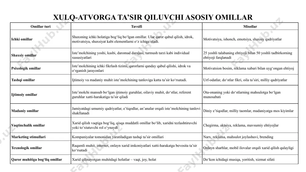 ng individual xususiyatlariga bog‘liq bo‘lib, ularning mahsulot tanlovi va xarid qilish xatti-harakatiga ta’sir qiladi. yosh oshgani sayin ehtiyojlar, qadriyatlar va xarajat qilish odatlari o‘zgaradi. kasb va daromad darajasi esa mahsulotni tanlashda moliyaviy imkoniyatni belgilaydi. turmush tarzi xaridorning kunlik hayoti, qiziqishlari va qadriyatlariga mos mahsulotlarni afzal ko‘rishiga olib keladi. shaxsiyat xususiyatlari ham xaridga ta’sir qiladi — masalan, ochiq (ekstrovert) odamlar jamoaviy faoliyatga mos mahsulotlarni tanlasa, tortinchoq (introvert) xaridorlar sokin, shaxsiy foydalanishga mo‘ljallangan mahsulotlarni afzal ko‘rishadi. xarid qilish qaroriga ta’sir qiluvchi bosqichlar iste’molchi xarid qilish jarayonida ketma-ket bosqichlarni bosib o‘tadi. avval u ehtiyojini anglaydi – ya’ni nimadir yetishmayotganini sezadi. so‘ngra bu ehtiyojni qondirish uchun ma’lumot izlay boshlaydi: internet, reklama, do‘stlar yoki do‘kon orqali. topilgan muqobillarni solishtirib, qaysi mahsulot uning ehtiyojiga eng mos kelishini baholaydi. baholash natijasida xarid qarorini qabul qiladi va mahsulotni sotib oladi. xariddan keyin esa mahsulotdan qancha darajada rozi bo‘lishi kelajakdagi qarorlariga ta’sir qiladi. bu bosqichlarning har birida marketing vositalari …