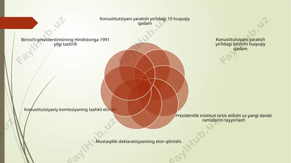 ash joiz. o’shanda ya’ni mustaqilligimiz e’lon qilinishidan bir muncha vaqit oldin, xii chaqiriq oliy kengashning i sessiyasida sobiq ittifoq tarkibidagi respublikamizda prezdentlik lavozimi joriy etildi, davlat ramizlari haqidagi masala muhokama qilinib, bu borada maxsus komissiya tuzildi. mustaqil o’zbekistonning birinchi konustitutsiyasiniyaratish g’oyasi ilk bor anashu sessiyada ilgari surildi. konustitutsiyani yaratish yo’lidagi uchunchi huquqiy qadam – “mustaqillik deklaratsiyasi” ning elon qilinishi o’zbekiston oliy kengashi tomonidan 1990 – yil 20 – iyunfa e’lon qilingan “mustaqillik deklaratsiyasi “ning 8-bandiga o’zbekiston “o’zining taraqqiyot yo’lini, o’z nomini belgilaydi va davlat belgilarini ( gerp,bayroq,madhiya )o’zi ta’sis etadi “ degan qoida mustahkamlangan. deklaratsiyaning 12 – bandida esa ushbu hujjat respublikaning “ yangi konustitutsiyasini ishlab chiqish uchun asos” bo’lishi qayd etilgan. o’shanda bunday mazmundagi hujjat sobiq ittifoq hududida birinchi bo’lib o’zbekistonda qabul qilingandi. konustitutsiyani yaratish yo’lidagi to’rtinchi huquqiy qadam – konustitutsiyaviy komissiyaning tashkil etilishi. oliy kengash qarori bilan 1990 – yil 21 – iyun kuni o’zbekiston respublikasining birinchi prezidenti …