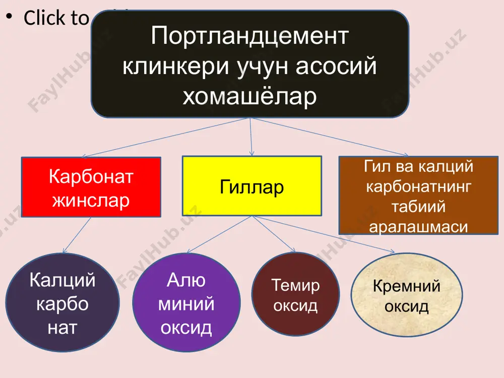 а ишлатиладиган қоришма ва бетонлар учун эса 1% дан ортиқ ишқори бўлган портландцемент ишлатиш тавсия этилмайди. цементда титан икки оксид tio2 миқдори 4% дан ошиб кетса мустаҳкамлик кўрсаткичлари пасаяди. фосфор ангидрид 1,5-2% дан ортса, портландцементнинг қотиш жараёни секинлашади портландцемент таркибидаги асосий ва қўшимча оксидлар миқдори қуйидагича бўлади : сао - 63…67%; sio2 - 21…24%; al2о3 - 4…8%; fe2o3 - 2…4%; mgo - 0,5…5%; so3 - 0,3…1%; na2o ва к2о - 0,4…1%; tiо2 ва cr2o3 - 0,2…0,5%; р2о5 - 0,1…0,3%. минералогик таркиби. юқорида кўрсатиб ўтилган тўртта оксид (сао, sio2, al2o3 ва fe2o3) портландцемент клинкерида бирикиб кальций силикат, кальций алюминат ва кальций алюмоферритларини ҳосил қилади. цемент клинкерининг шлифи мик­роскоп орқали кўрилганда у асосан кристалик структурали кальций силикатлардан иборат. кальций силикатлар оралигида шишасимон аморф оралиқ моддалар деб аталувчи алюминат ва алюмоферритлар жойлашади. портландцемент хоссалари ана шу минераллар миқдорига боғлиқ. портландцемент клинкерининг асосий минераллари икки кальций силикат (белит) —2сао•sio2 ёки c2s уч кальций силикат …