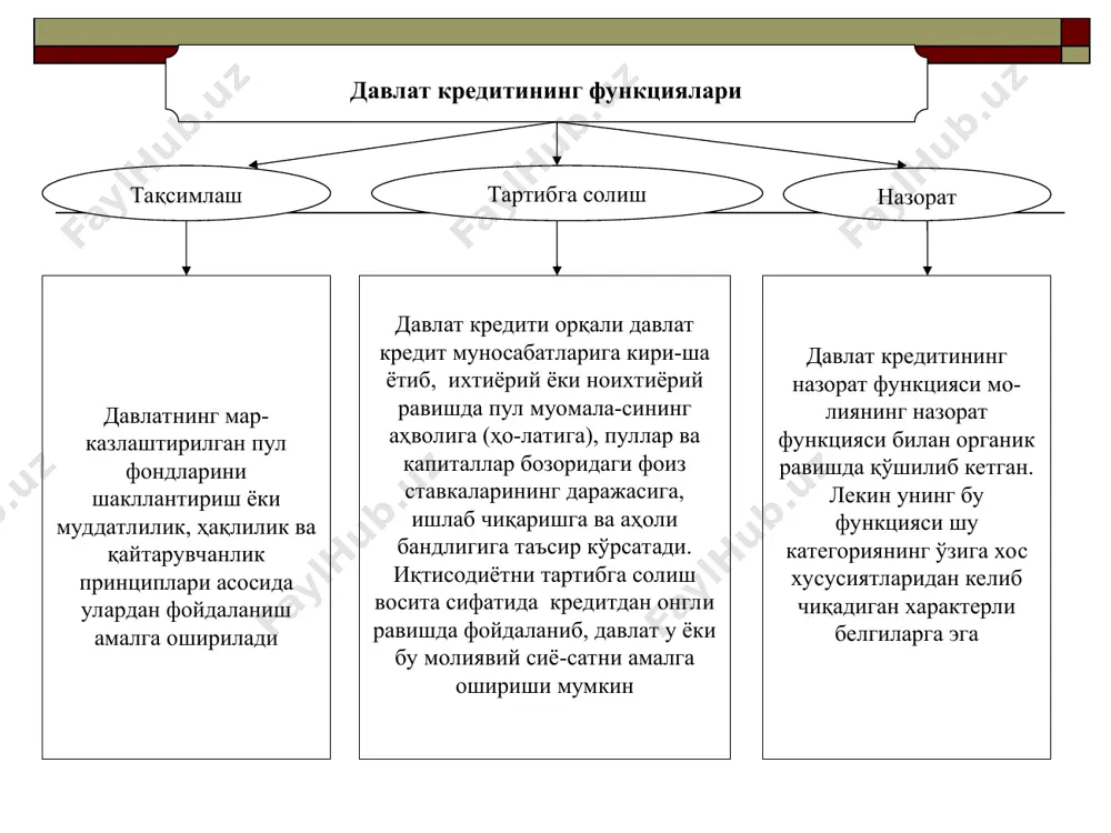 ш натижасида ву-жудга келган ўзбекистон республикаси мажбуриятларининг йиғиндиси тушунилади бу қарзлар қарзий инструментлари, жойлаштирилиш шарт-лари, кредиторларининг таркиби ва қарзнинг валютасига нисбатан бир-биридан фарқ қилади амалдаги тартибга мувофиқ равишда давлат томонидан ички ва ташқи маблағларни (қарзларни) жалб қилиш қуйидаги мақсадлар учун амалга оширилиши мумкин иқтисодиётни ривож-лантиришнинг устувор йўналишларини, шу жумладан, давлат инвестиция дастурларини молиялаштириш давлат бюджетининг да-ромадлари билан харажатлари ўртасида тушумлар вақтга кўра мувофиқ эмаслиги туфайли келиб чиққан йиллик ички тафовутни (фарқни) тўғрилаш мавжуд қарзларни қайта молиялаштириш бюджет дефицитини молиялаштириш табиий офат ва бошқа фавқулодда вазиятлар туфайли маблағларга бўлган эҳтиёжларни қоплаш давлат томонидан ички ва ташқи қарз маблағларини жалб қилишда қарз мажбуриятларининг бир неча турларидан фойдаланиш мумкин уларнинг энг асосийлари ва муҳимлари таркибига қуйидагилар киради давлатнинг қисқа, ўрта ва узоқ муддатли қимматли қоғозлари бюджет даромадлари ва харажатлари ўртасидаги вақтинчалик фарқни қоплаш учун қисқа муддатли ссудалар кредитлар (қисқа, ўрта ва узоқ муддатли) ўзбекистон республикасининг кафолатлари қонун ҳужжатларида назарда тутилган бошқа турлар амалиётда …