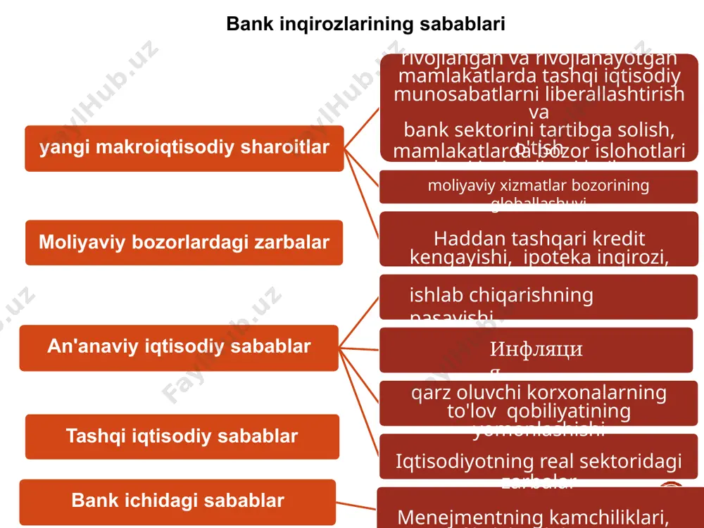 ar qanday boshqaruv xatosi muqarrar ravishda likvidlikni, to'lov qobiliyatini yo'qotishiga va oxir —oqibat bankrotlikka olib keladi. misol: ispaniyadagi inqiroz (1978)1978 yil yanvar oyida "banco de navarra" bankrotligi bilan boshlangan va uzoq davom etgan. keyin inqiroz yangi avlodning kichik banklariga ta'sir ko'rsatdi, ular investorlar tomonidan vositachilar yordamida hech qanday bank tajribasiga ega bo'lmagan holda haddan tashqari qimmat narxda sotib olindi. umuman olganda, ispaniya bank inqirozi barcha banklar va omonat kassalariga emas, balki asosan tajribasiz yangi boshlanuvchilar yoki o'rtacha xavfli ishbilarmonlar kiritilgan banklarga ta'sir ko'rsatdi. bank firibgarliklari 2004 yilda xitoy qishloq xo'jaligi banki . 51 ta firibgarlik operatsiyasidan etkazilgan zarar-odamlarga bir tiyin ham qaytarilmadi. bu erda depozitlar bilan ishlashda ko'plab moliyaviy qoidabuzarliklar topilgan - 1, 8 milliard dollar va kreditlar uchun 3, 5 milliard dollar. bankning 64 xodimi ishdan bo'shatildi, ulardan 21 nafari sudga tortildi. yaponiya bankining amerika filiali vitse-prezidenti toshihide iguchi 11 yil davomida muassasaga zarar etkazdi. u bankning barcha moliyaviy …