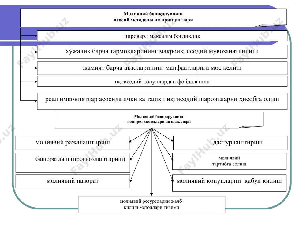 ошқармаси; истеъмол бозори ва хизмат кўрсатиш соҳаларини молиявий ҳамда нарх орқали тартибга солиш бошқармаси; бошқарув органларини молиялаштириш бошқармаси; солиқ сиёсати бошқармаси; бухгалтерия ҳисоби ва аудит услубиёти бошқармаси; қимматли қоғозлар ва молия бозори бошқармаси; молия институтлари фаолиятини мувофиқлаштириш бошқармаси; саноатнинг базавий тармоқлари ва ёқилғи-энергетика мажмуи молияси бошқармаси; молиявий бошқарувга бевосита дахлдор бўлган ғазначилик тизимининг асосий вазифалари мамлакат бюджетининг ижросини ташкил қилиш, амалга ошириш ва назорат қилиш ва бошқалар кассанинг ягоналиги принципидан келиб чиқиб, ғазначиликнинг банкдаги ҳисоб варақларида бўлган бюджет даромадлари ва харажатларини бошқариш давлат нобюджет фондларининг молиявий ижросини таъминлаш давлат молиявий ресурсларининг ҳажмларини қисқа муддатли башоратлаш ва уларни оператив бошқариш марказий банк билан биргаликда давлатнинг ички ва ташқи қарзларини бошқариш ва унга хизмат қилиш (кўрсатиш) бюджет бўйича ҳукуматнинг молиявий операциялари тўғрисида ва шунингдек, мамлакат бюджет тизимининг аҳволи тўғрисида қонунчилик ва ижроия органларига ҳисоботни тақдим этиш молиявий бошқарувга оид давлат солиқ қўмитаси ва унинг қуйи органлари вазифалари бюджетга ва нобюджет фондларга солиқлар, …