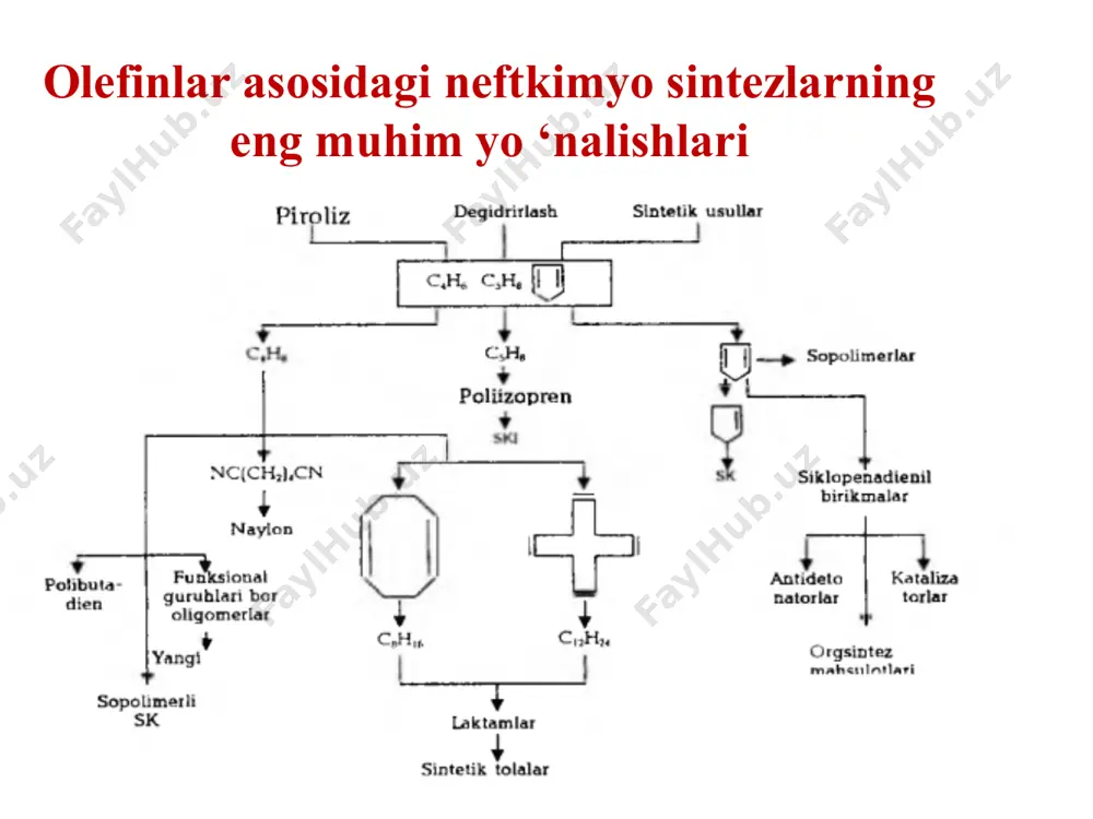 cha) yuqori miqdordaligi bilan farqdanadilar. to’yinmagan uglevodorodlar neftni termik va katalitik qayta ishlash suyuq mahsulotlari tarkibida ham mavjuddir. masalan, suyuq fazadagi termik kreking benzinida 30-35% (massaviy), benzinni bug’ fazadagi krekingida 40-45% va katalitik kreking benzinida 10% ga yaqin miqorda to’yinmagan uglevodorodlar bo’lad alkenlarni ajratib olish ushbu bosqich ko`pincha avvaldan etan - etilen va propan - propilen fraksiyalari ajratib olingandan so`ng amalga oshiriladi. atsetilen va metilatsetilenni selektiv erituvchilar yordamida absorbsiyalab ham ajratib olish mumkin. selektiv absorbentlar sifatida metanol, atseton, -butirolakton, dimetilformamid ((ch3)2ncho), n - metilpirrolidonlar ishlatiladi. piroliz mahsulotlarini ajratish asosiy bosqichlari 1. piroliz gazining kompressiyasi va undan c5 - va undan yuqori uglevodorodlarni ajratish. ko`p bosqichli kompressorlarda gazni 3,5 - 4 mpa bosimgacha siqib va bosqichlararo piroliz gazlarini separatsiyalab asosiy massadan kondensirlanuvchi yuqori uglevodorodlarni va suvni ajratib oladilar. 2. piroliz gazini h2s, co2 va oltingugurt - organik birikmalardan tozalash. piroliz gazlari h2s dan etanolaminning suvli eritmasida absorbsiyalab, tozalanadilar. bunda ushbu jarayon …