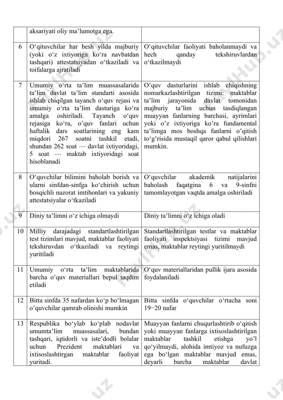 vchilar faoliyati baholanmaydi va hech qanday tekshiruvlardan o‘tkazilmaydi 7 umumiy o‘rta taʼlim muassasalarida taʼlim davlat taʼlim standarti asosida ishlab chiqilgan tayanch o‘quv rejasi va umumiy o‘rta taʼlim dasturiga ko‘ra amalga oshiriladi. tayanch o‘quv rejasiga ko‘ra, oʼquv fanlari uchun haftalik dars soatlarining eng kam miqdori 267 soatni tashkil etadi, shundan 262 soat — davlat ixtiyoridagi, 5 soat — maktab ixtiyoridagi soat hisoblanadi oʼquv dasturlarini ishlab chiqishning nomarkazlashtirilgan tizimi: maktablar taʼlim jarayonida davlat tomonidan majburiy taʼlim uchun tasdiqlangan muayyan fanlarning barchasi, ayrimlari yoki oʼz ixtiyoriga koʼra fundamental taʼlimga mos boshqa fanlarni oʼqitish to‘gʼrisida mustaqil qaror qabul qilishlari mumkin. 8 o‘quvchilar bilimini baholab borish va ularni sinfdan-sinfga ko‘chirish uchun bosqichli nazorat imtihonlari va yakuniy attestatsiyalar o‘tkaziladi o‘quvchilar akademik natijalarini baholash faqatgina 6 va 9-sinfni tamomlayotgan vaqtda amalga oshiriladi 9 diniy taʼlimni o‘z ichiga olmaydi diniy taʼlimni o‘z ichiga oladi 10 milliy darajadagi standartlashtirilgan test tizimlari mavjud, maktablar faoliyati tekshiruvdan o‘tkaziladi va reytingi yuritiladi …