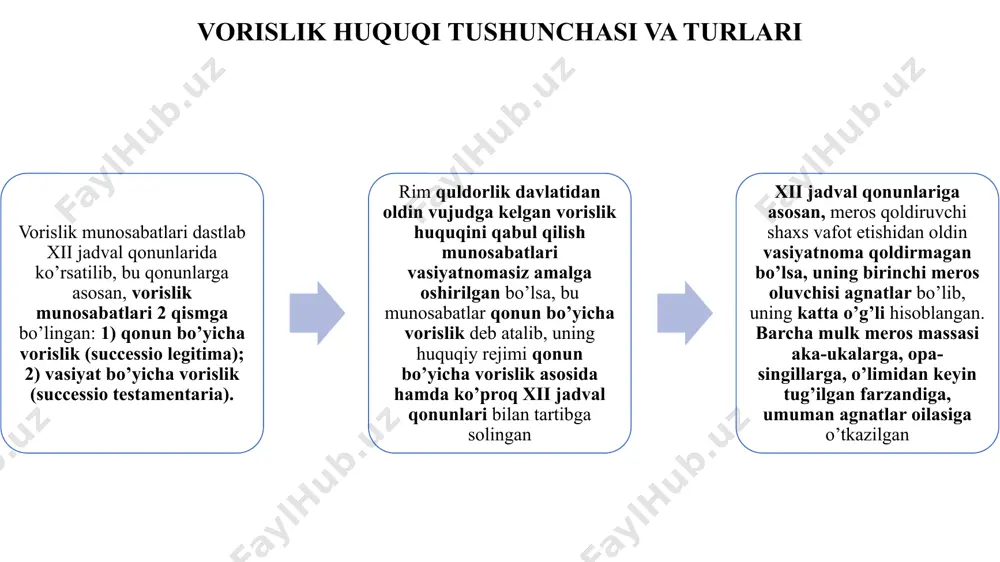 m quldorlik davlatida meros – shaxs o’z mol-mulkini vafotidan keyin bir yoki bir necha shaxslarga bo’lib berish uchun farmoyish berishiga aytilgan buning ma’nosi – merosxo’r (merosxo’rlar) biror-bir harakat, ruxsat yoki hujjat (vasiyatnoma) asosida meros qoldiruvchining butun mol-mulkiga bir nechta merosxo’r bo’lgan taqdirda ham, avvalo mol-mulkning hammasiga egalik qilishga tushunilgan. demak, merosxo’rga barcha mulk o’tishi bilan, marhumning qarzlari va majburiyatlari ham o’tgan. bu huquqni qabul qilish universal huquqni qabul qilish deb atalgan merosni to’liq asosda qabul qilmaslik yoki merosni qabul qilishdan voz kechish – legatlar yoki fideokomisslar ham mavjud bo’lib, ularni singulyar asosda huquqni qabul qilish deb atalgan vorislik huquqi tushunchasi va turlari rim quldorlik davlatida “testamentum” meros qoldirish juda ko’pchilik hollarda vasiyatnoma orqali amalga oshirilgan. rim davlatida vasiyatnoma – meros qoldiruvchi tomonidan ixtiyoriy, erkin asosda o’z mulkini bo’lib berish hamda merosxo’rning tayinlanishiga erishilgan. sinfiy huquq bo’yicha bu tayinlash orqali amalga oshirilgan hamda dastlabki paytlarda vasiyatnomani tuzish majburiy bo’lgan. vasiyatnomada ko’rsatilgan …