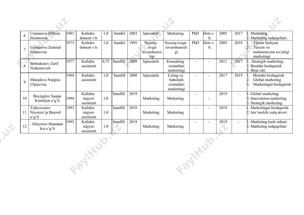ovich 1952 kafedra katta o‘qituvchisi 0,75 samdpi, samki 1973, 1995 pedagog, iqtisodchi matematika o‘qituvchisi, buxgalter i.f.n. - 2007 2016 1. logistika 2. marketing 3. ijtimoiy-iqtisodiy jarayonlarni modellashtirish va prognozlash 5 ibragimov ibodulla hasanovich 1960 kafedra katta o‘qituvchisi 0,75 samdu 1986 pedagog matematika o‘qituvchisi i.f.n. - 2007 2016 1. strategik marketing. 2. raqobatbardoshlik metodologiyasi 3. iste’molchi xulq atvori 6 usmanova dilfuza ilxomovna 1981 kafedra dotsent v.b. 1,0 samki 2003 iqtisodchi marketing phd dots.v.b. 2005 2017 1. marketing. 2. marketing tadqiqotlari. 7 usmanova zumrad islamovna 1973 kafedra dotsent v.b. 1,0 samki 1995 nooziq-ovqat tovarshunosligi nooziq-ovqat tovarshunosligi phd dots.v.b. 2005 2018 1. tijorat faoliyati 2. turizm va mehmonxona xo‘jaligi marketingi 8 bobodustov zarif nishonovich 1977 kafedra assistenti 0,75 samisi 2009 iqtisodchi konsalting xizmatlari marketingi - - 2011 2017 1. strategik marketing. 2. brendni boshqarish 3. birja ishi 9 muradova nargiza uljayevna 1984 kafedra assistenti 1,0 samisi 2008 iqtisodchi lizing va baholash xizmatlari marketingi …
