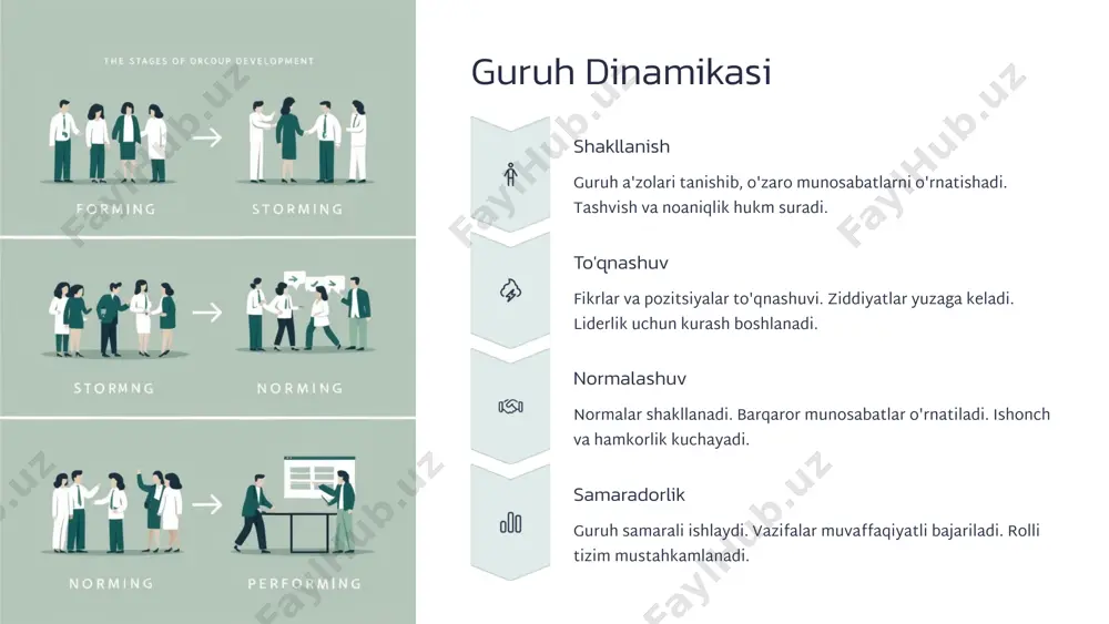 ativlikka to'sqinlik qiluvchi omillar ijtimoiy dangasalik yuzaga keladi. ba'zida g'oyalarni baholashdan qo'rqish bo'ladi. konformizm kreativlikni cheklaydi. guruh fikrining torligiga duch kelish mumkin. jamoaviy kreativlikni oshirish usullari brainstorming sessiyalari o'tkazish zarur. tanqidni kechiktirish kerak. xilma-xillikni rag'batlantirish lozim. hamma a'zolar ishtirokini ta'minlash muhim. 10 kichik guruhlarning psixologik tiplari guruh turi xususiyatlari misollar diffuz guruhlar past uyushqoqlik. vaqtinchalik xarakter. turg'un tuzilma yo'q. kutish zalida o'tirganlar. transport yo'lovchilari. assotsiatsiya o'rta uyushqoqlik. umumiy qiziqishlar bor. muloqot intensiv. fan klublari. sport jamoalari muhlislari. korporatsiya yuqori uyushqoqlik. aniq maqsadlar. yopiq xarakter. ishchi guruhlar. kichik firmalar. kollektiv yuqori uyushqoqlik. ijtimoiy ahamiyatli maqsadlar. ochiq tizim. ijodiy jamoa. ilmiy laboratoriya. 11 guruh va individual psixologiya individual xususiyatlar har bir shaxs o'ziga xos temperament, xarakter va qobiliyatlarga ega. shaxsiy tajribalar va ustanovkalar uning xulq-atvoriga ta'sir ko'rsatadi. guruh ta'siri guruh a'zosi bo'lish individning xulq-atvorini o'zgartiradi. ijtimoiy nazorat va konformizm mexanizmlari ishga tushadi. shaxs ba'zan guruhda o'zgacha xulq-atvor ko'rsatadi. o'zaro bog'lanish guruh va …