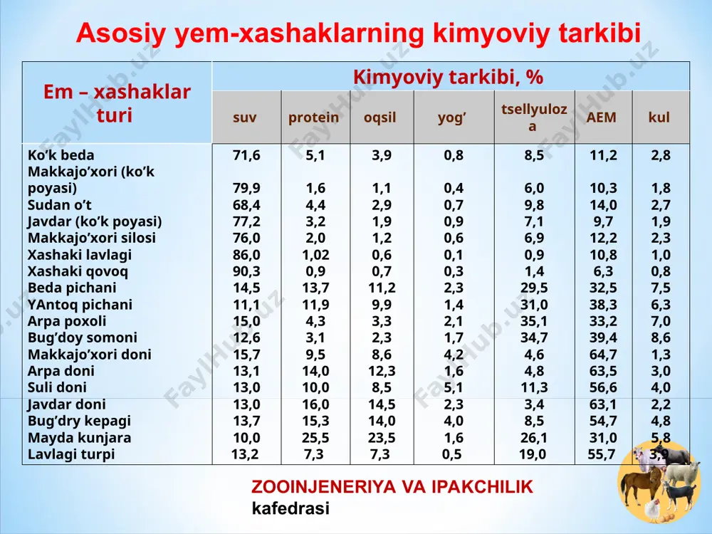 90 zooinjeneriya va ipakchilik kafedrasi hayvonlar turi va guruxlari oziqa turi, kg hashaki lavlagi sabzi topinambur sigrilar 30-50 10-15 20-30 bo’rdoqiga boqilayotgan novvoslar 40-60 x 50-60 1 yoshdan katta tanalar 15-20 5-8 15-20 zooinjeneriya va ipakchilik kafedrasi hayvonlarni oziqlantirish tiplari shirnali oziqlantirish tipi dag’al oziqlantirish tipi kontsentrat oziqlantirish tipi bir xil tipda oziqlantirish zooinjeneriya va ipakchilik kafedrasi mustahkamlash uchun nazorat savollari 1. oziqa ta’rifi. 2. oziqalar tasnifi (klassifikasiyasi). 3. dag’al oziqalar, shirali oziqalar, yem oziqalar, hayvonot dunyosidan olingan oziqalar, sanoat chiqindilari, mineral va omixta oziqalar. 4. oziqalarni tayyorlash. oziqalarni yedirish oldindan tayyorlash. 5. turli qishloq xo’jalik hayvonlari va parrandalarini oziqlantirishning o’ziga xos xususiyati. 6. qoramollarni oziqlantirish. 7. qo’ylarni oziqlantirish. 8. otlarni oziqlantirish. 9. cho’chqalarni oziqlantirish. 10. qishloq xo’jalik parrandalarini oziqlantirish. fanning nomi: chorvachilik va ipakchilik +99899 907 74 23 +99893 975 74 14 adabiyotlar ba’zasidan foydalanish uchun qr kod katta o’qituvchi, javharov oybek zulfiqorovich жавхаров .о *