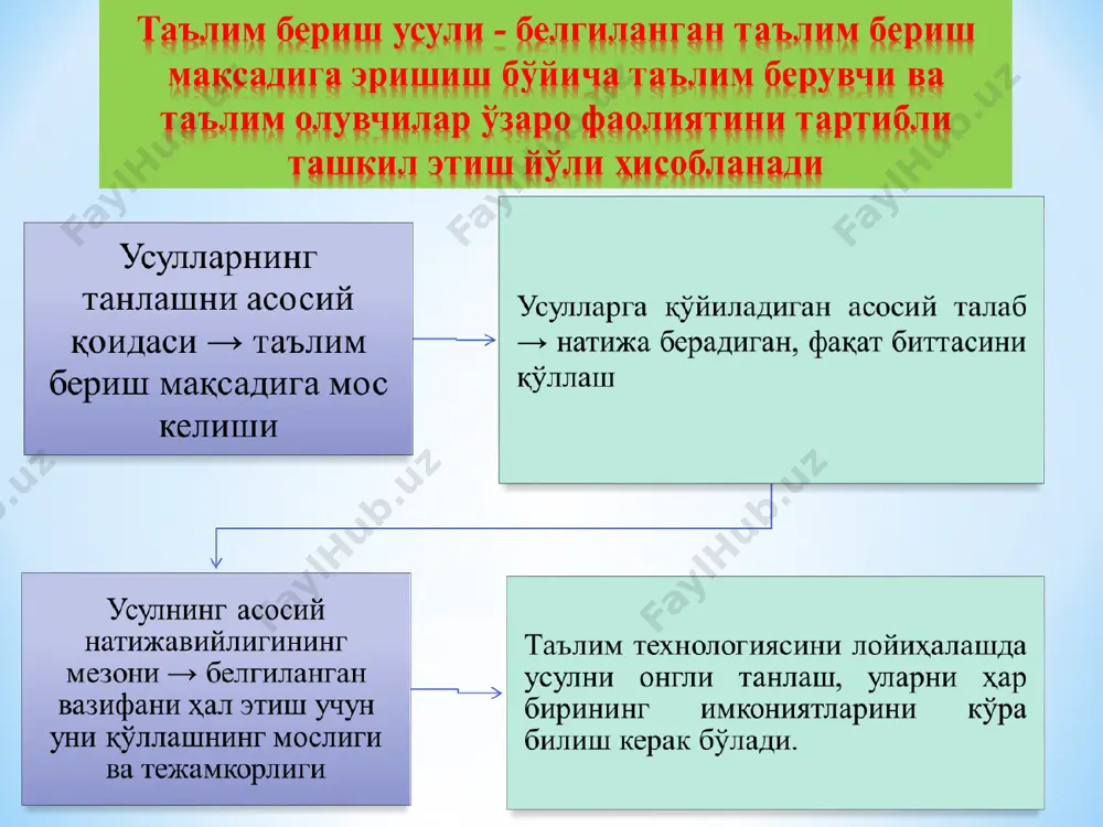 ат эса билишга рағбатлантиради. “баҳс -мунозара” методи- бирор мавзу бўйича таълим олувчилар билан ўзаро баҳс-мунозара ва фикр алмашув тарзида ўтказиладиган методдир. муаммоли савол берилади; турли фикрлар билдирилади; фикр-мулоҳазалар тингланади; фикр-мулоҳазалар таҳлил қилинади; аниқ ва мақбул ечим танлаб олинади. “ақлий ҳужум” методи- бирор муаммо бўйича талабалар томонидан билдирилган эркин фикр ва мулоҳазаларни тўплаб, улар орқали маълум бир ечимга келинадиган методдир. муаммоли савол берилади фикр ва ғоялар билдирилади ва жамлаб борилади фикр ва ғоялар гуруҳланади аниқ ва тўғри жавоблар танлаб олинади тўртинчи гуруҳ таълим усуллари: мустақил изланувчилик фаолияти ҳамда 4 даражада билимларни ўзлаштиришни таъминловчи усуллардир усуллар гуруҳи ўзаро боғлиқ фаолиятни ташкиллаштириш фаолият мазмуни iv гуруҳ ўқув лойиҳалар усули индивидуал (изланувчи) усул таълим берувчи: таълим олувчиларга муаммони, фараз, вазифаларни ифодалашда ёрдам беради ва тезкор бошқаради таълим олувчилар: улар учун янги бўлган муаммоларни ечиш жараёнида билимларни мустақил излайдилар, кутилаётган натижаларга эришишнинг йўл ва воситаларини ўзлари аниқлайдилар. «лойиҳа» методи - таълим олувчиларнинг индивидуал ёки гуруҳларда …