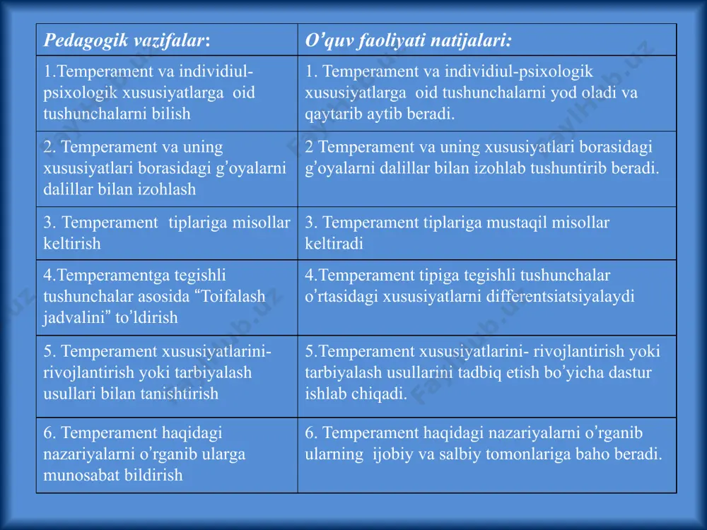 iyatda qayta qurishning talab qilinishi natijasida ro’y beradigan qiyinchiliklar. sangvinik (yunon. sanguis qon) – temperament turlaridan. by tur chaqqon, harakatchan, taassurotlari tez-tez o’zgarib turadigan, boshqa kishilarga nisbatan dilkashlik va mexribonlik qilish hislatlari bilan tavsiflanadi. temperament (lot. temperamentum – qismlarning bir-biriga munosabati) – shaxsning individual psixologik xususiyatlari majmui. by kishida faoliyat va hulq-atvorning dinamik va emotsional tomonlari bilan xarakterlanadi. flegmatik (yunon. flegma balg’am, shilimshiq modda) – temperament turlaridan biri. bu harakatlarning sekinligi, barqarorligi, emotsional holatlarning tashqi ko’rinishlari kuchli emasligida namoyon bo’ladi. xolerik (yunon. chole – safro, sarik o’t) – temperament turi, u hissiyotning jo’shqinligi, kayfiyatning birdaniga tez o’zgarib qolishi, hissiyotning muvozanatsizligi va umuman harakatchanligi bilan ifodalanadi. tavsiya etiladigan adabiyotlar gamezo m.v, domashenko i.a atlas po psixologii m; «prosveshenie» 1986 g davletshin m.g umumiy psixologiya t-2002 ivanov p.i. zufarova m.umumiy psixologiya t.2014 karimova v.m. psixologiya t-2002 y maklakov a.g obshaya psixologiya m.; “piter” 2003 nemov r.s psixologiya 1-kitob m;. 1999 g psixologiya …
