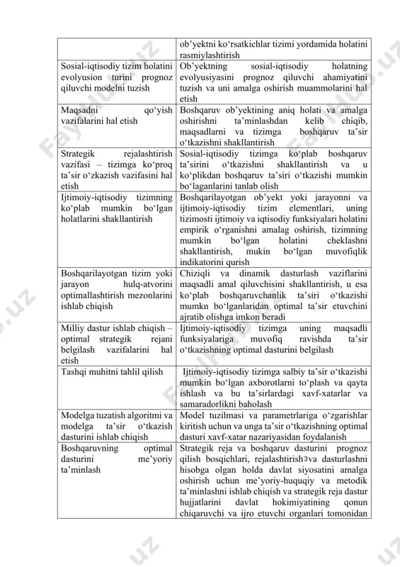oratsiyalar va transmilliy kompaniyalar hukmronlik qilmoqda, bozor hulq-atvorini bugun ko‘proq darajada aksionerlar emas, balki menejerlar belgilamoqda, ularning asosiy maqsadi foydadan ko‘ra ko‘proq sotuv ko‘lamini maksimallashtirish bo‘lib qoldi. shuning uchun ham bugun milliy iqtisodiyotdagi asosiy jarayonlarni, hech bo‘lmaganda rivojlanishning ustuvor yo‘nalishlarini prognoz qilish, strategik rejalashtirish, dasturlar ishlab chiqish va muvofiqlashtirishni davlat o‘z qo‘liga olishi kerakligini hayotni o‘zi tasdiqlamoqda[footnoteref:2]. [2: государственное стратегическое планирование: состояние, перспективы и пути развития. издание государственной думы, 2020, с.22-23. ] shu nuqtani nazardan qaraganda, prezidentimiz tomonidan o‘zbekistonni rivojlantirishning harakatlar strategiyasining ustvor yo‘nalishlarini ishlab chiqilganligi va bosqichma – bosqich amalga oshirish ketayotganligi muhim omil va yuqorida fikrlarimizning to‘g‘riligini tasdiqlaydi. ijtimoiy-iqtisodiy tizimni, u o‘ziga qamrab oladigan prognoz qilish, strategik rejalashtirish, dasturlar ishlab chiqish bo‘yicha strategik boshqaruv algoritmlaridan biirini ko‘rib chiqamiz. bu algoritmdan mintaqa, viloyat, tuman, shahar va xatto ma’lum hudud yoki mahalla miqyosida ham foydalanish mumkin. jadval № 1. ijtimoiy-iqtisdoiy tizimni strategik boshqaruv algoritmi algoritm bosqichlari algoritmni amalga oshirish tartibi …