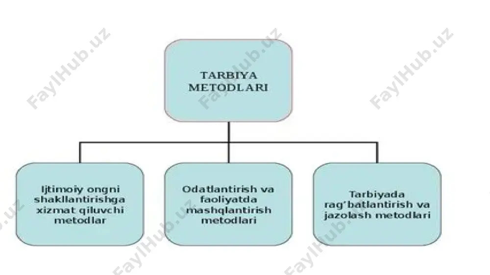 lar muayyan vositalar yordamida qo‘llanilgan. ijtimoiy ongni shakllantiruvchi metodlar o‘quvchilarda ma’naviy-axloqiy sifatlar, e’tiqod hamda dunyoqarashni shakllantirish maqsadida ularning ongi, his-tuyg‘usi va irodasiga ta’sir ko‘rsatish usullari sanaladi. bu guruh usullarining mohiyati shundaki, ular orqali o‘quvchilar ongiga jamiyatda ustuvor o‘rin tutuvchi ijtimoiy g‘oya va maqsadlar singdiriladi. yoshlar dunyoqarashini shakllantirish, ularning hayot mazmunini tushunib olishlariga ko‘maklashish uchun ijtimoiy ongni shakllantiruvchi usullar qo‘llaniladi. o‘quvchilarda g‘oyaviy onglilik va ijtimoiy faollik, ya’ni, davlatning ichik va xalqaro siyosati mazmunini tushunish va idrok qilish ko‘nikmalarini tarbiyalash lozim. tushuntirish ijtimoiy ongni shakllantirishda eng ko‘p ishlatiladigan usuldir. tushuntirishning vazifasi o‘quvchilarni yuksak madaniyatli, milliy g‘urur tuyg‘usiga ega bo‘lib voyaga etishlarini tarbiyalashga yordam berishdan iborat. tushuntirishda o‘quvchilarga mamlakat fuqarosining davlatga nisbatan muayyan huquq va burchlar asosida bog‘langanligi borasida ma’lumotlar beriladi. bunda davlat bayrog‘i, gerbi, madhiyasi hamda konstitutsiyasiga sadoqat ruhida tarbiya berishning ahamiyati katta. shu sababli davlat bayrog‘i, gerbi, madhiyasi hamda konstitutsiyasining mohiyati tushuntirialdi. tarbiya metodlari bola shaxsini har tomonlama kamol toptirish maqsadi …