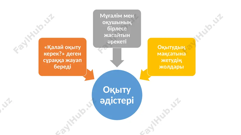 asha keltіredі. eң bastisi, ideyalardiң kөptіgі. eshqanday ideya sing'a ұshiramaui kerek. bұl tapsirmani orindaug'a 2-6 minut berіledі. sosin bіrlesіp (jұpta, topta, sinipta) jazg'andarimen bөlіsedі, sұraqtarg'a jauaptarg'a beredі, tіzіmderіn toliqtiradi (4-20 min). oylan, jұptas, pіkіrles oqushilarg'a qanday da bolsin sұraq, tapsirma berіlіp, oni orindaug'a bag'ittalg'an interbelsendі әdіs. oqushi taqtada jazilg'an sұraq boyinsha өz oyin qag'azg'a tүsіredі (2-3 min). sodan keyіn jazg'anin jұbimen talqilaydi, pіkіrlesedі (3-4 min). mұg'alіm 2-3 jұpqa өz pіkіrlerіn sinipqa jariyalauin sұraug'a boladi. «fishboun» әdіsі (posterde) jaңa mәlіmettі, ideyalardi sұraq-jauap arqili jaza otirip, qoritindi oylarin jinaqtau. posterge baliqtiң qaңqasiniң suretіn salip, basina taqirip jaziladi. denesіnің jog'arg'i jag'indag'i qanattarg'a ideyaniң sebepterі, tөmengі qanattarg'a ideyaniң saldari jaziladi. tүyіndі oy qұyrig'ina jaziladi. keyіn auizsha, jazbasha kerі baylanis beruge boladi. klaster ideyalar men aqparattardiң arasindag'i baylanistardi ayqindaug'a arnalg'an jazba kesteler. negіzgі taqirip taqtaniң (dәpterdің) ortasindag'i sheңberge jaziladi, odan tuindag'an taqiripshalar oniң jan-jag'ina jaziladi, sheңberlenedі, oqushilar olardi bіr-bіrіmen siziqtarmen qosip, өzara baylanistari turali әңgіmeleydі. …
