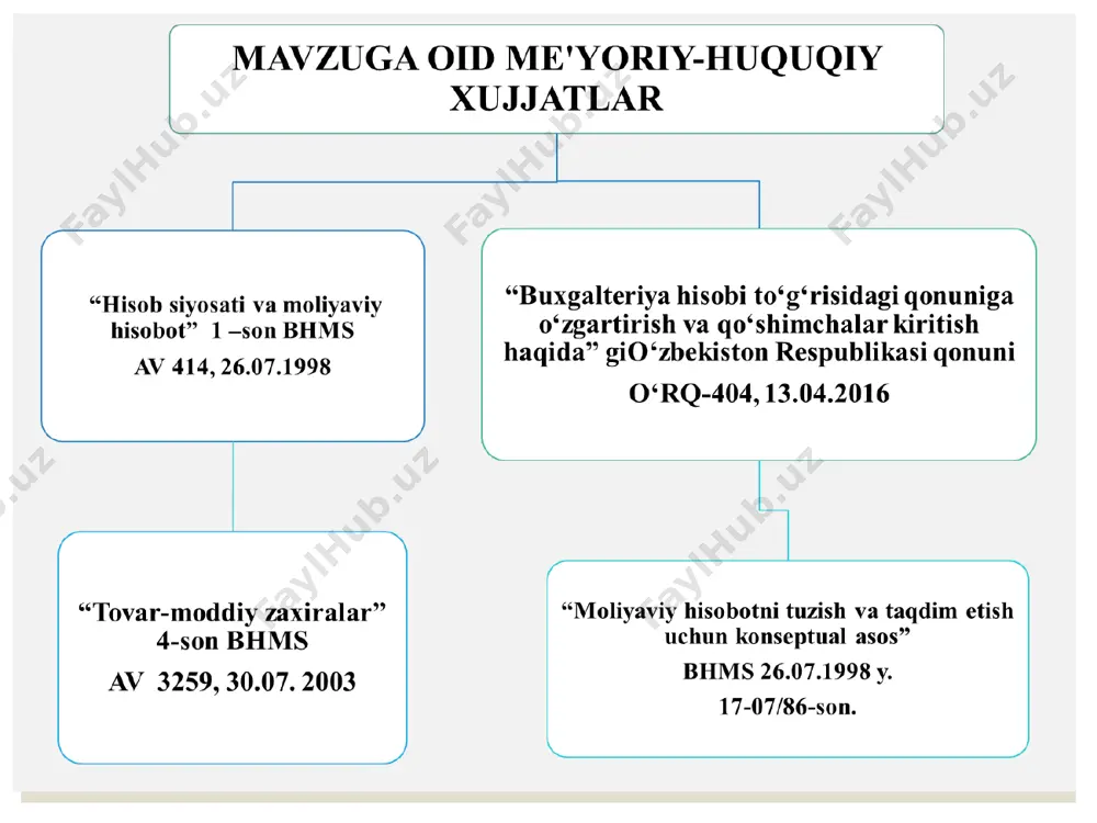 iy usullari bo‘lib oddiy, me'yoriy, buyurtmali, bosqichli usullar hisoblanadi, savdo tashkilotlarida esa xarajatlarni inventar' baholash usuli qo‘llanilishi mumkin. * 3. tovar-moddiy zaxiralar hisobini tashkil etish va yuritish tartibi tmz buxgalteriya balansiga quyidagi holatlarda olinadi: mahsulot yetkazib berish (oldi-sotdi) shartnomasi bo‘yicha xarid qilish; ta'sischilardan tashkilotning ustav kapitaliga ulush sifatida kelib tushishi; ta'sischilar tarkibidan chiqishda yoki tugatilayotgan tashkilotning mol-mulki uning ishtirokchilari o‘rtasida taqsimlanayotganda tashkilotning ilgari boshqa tashkilotning ustav kapitaliga kiritilgan ta'sis ulushi qaytarilishidan kelib tushishi; bepul kelib tushish (hadya shartnomasi bo‘yicha); ayirboshlash; uzoq muddatli aktivlar tarkibidan o‘tkazish; ortiqcha tovar-moddiy zaxiralarni aniqlash; ilgari berilgan tovar qarzining qaytarilishi yoki tovar qarzini olish; tashkilotning o‘zida tayyorlanishi; hisobot davri oxirida tugallanmagan ishlab chiqarish sifatida hisobga olinadigan ishlarni bajarish va xizmatlar ko‘rsatish. * tannarx xarid qilish xarajatlari qayta ishlash xarajatlari boshqa xarajatlar quyidagilarni o‘z ichiga olmaydi: x normadan ortiq sarflar(material, mexnatga xaq to‘lash va boshqa xarajatlar) x saqlash xarajatlar(lekin ishlab chiqarish jaryonidagi saqlash bundan mustasno) x ma’muriy …