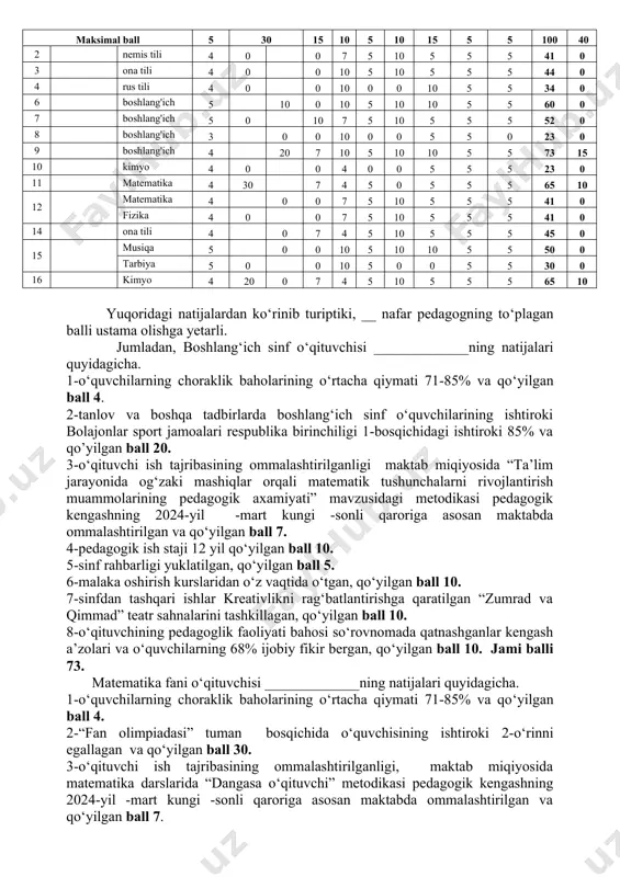 ich sinf o‘quvchilarining ishtiroki; 4-o‘qituvchi ish tajribasining ommalashtirilganligi; 5-pedagogik ish staji; 6-sinf rahbarligi yuklatilganligi; 7-malaka oshirish kurslaridan o‘tganligi; 8-sinfdan tashqari ishlar; 9-o‘qituvchining pedagoglik faoliyati bahosi. ushbu yo‘nalishlar bo‘yicha pedagoglarning ish faoliyati aloxida mezonlar asosida baxolandi va natijalari quyidagicha chiqdi. № o‘qituvchilarni f.i.sh dars beradigan fani o‘quvchilarning choraklik baholarining o’rtacha qiymati fan olimpiadasi va boshka tanlovlar, musobaqalari- ning tuman bosqichida o‘quvchisining ishtiroki tanlov va boshqa tadbir-larda boshlangich sinf o’quvchilarining ishtiroki o‘qituvchi ish tajribasining maktab,tuman, viloyat va respublika miqyosida ommalashtirilganligi pedagogik ish staji sinf raxbarligi yuklatilganligi o‘z vaqtida malaka oshirishdan o‘tganligi sinfdan tashqari ishlari va to‘garak mashg‘ulotlarining samaradorligi o‘qituvchining pedagogik faoliyatiga o‘quvchilar o‘rtasida o‘tkazilgan so‘rovnoma natijalari o‘qituvchining pedagogik faoliyatiga kuzatuv kengashi a’zo lari o‘rtasida o‘tkazilgan so‘rovnoma natijalari umumiy ball ustama foizi maksimal ball 5 30 15 10 5 10 15 5 5 100 40 2 nemis tili 4 0 0 7 5 10 5 5 5 41 0 3 ona tili 4 …