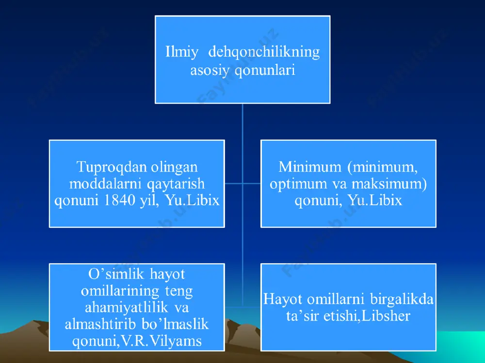 lik birmuncha progressiv dshqonchilik tizimi bilan almashinadi. dehqonchilik tizimining vazifasi dehqonchilik tizimi yerdan samarali foydalanishga, tuproq unumdorligi va samaradorligini oshirishga qaratilgan barcha agrotexnik va meliorativ tadbirlar majmuasidir. bular almashlab ekish, yerni ishlash, oʼgʼitlardan toʼgri foydalanish, zararkunanda va kasalliklarga chidamli serhosil navlarni ekish, ekinlarni jadallashtirilgan usullarda parvarish qilish, begona oʼtlar, zararkunanda va kasalliklarga qarshi kurashish, kompleks mexanizatsiyadan foydalanish, tuproqning shoʼrlanish va botqoqlanishiga qarshi irrigatsiya va melioratsiya tadbirlarini amalga oshirish, ixota daraxtzorlarini barpo etish va hokazolardan iborat. ibtidoiy dehqonchilik tizimi ibtidoiy dexqonchilik tizimi. maʼlumki, tuprok unumdorligi tabiiy jarayonlar taʼsiri ostida, odam faoliyati ishtirokisiz ham shakllangan. dehqonchilikning bu qismiga qirqma-olovli yoki oʼrmon-dalali, qoʼriq va partov yer tizimi kiradi. masalan, qirqma-olovli va qoʼriq yer dehqonchilik tizimi eng eski boʼlib, shu bilan birga yerga nisbatan xususiy mulkchilik boʼlmagan sharoitda u eng ibtidoiy hisoblangan. qirqma dehqonchilik tizimida daraxtlar kesilib kundakov qilingandan keyin oʼrmondagi qoldiqlar yendirib yuborilgan, boʼshagan maydonlardan madaniy ekinlar ekish uchun foydalanilgan. bunda tuproq kislotaligini …