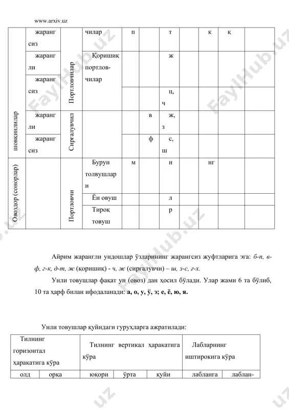 лиши сўз бошида, сўз ўртасида ва сўз охирида юз бериши мумкин: рўза – ўраза, фикр – фикир, танк – танка. ўпкадан чиқаётган ҳаво тўлқинига бир зарб бериш билан айтиладиган товуш ёки товушлар йиғиндиси бўғин дейилади: ки-тоб-лар, о-и-ла унли товуш билан тугаган бўғин очиқ, ундош билан тугаган бўғин ёпиқ бўғин дейилади. ёпиқ бўғин: даф-тар, гул-дон. очиқ бўғин: о-и-ла, то-ла ҳар бир бўғин таркибида унли товуш бўлиши шарт, демак, сўз таркибида нечта унли товуш бўлса, шунча бўғин бўлади. бўғин таркибида ундошлар қатнашмаслиги ҳам мумкин: у-ка, о-на. бўғиннинг амалий аҳамияти қуйидагиларда намаён бўлади: 1) ёзувда бир сатрга сиғмай қолган сўз кейинги қаторга бўғин асосида кўчирилади; 2) биринчи синф ўқувчиларини ўқиш ва ёзишга ўргатиш бўғин асосида амалга оширилади; 3) шеърий мисраларда бўғинлар сони тенг бўлади. сўз бўғинлардаги унли товушлардан бирининг ёки гап таркибидаги айрим сўзнинг бошқаларига нисбатан кучлироқ овоз билан айтилиши урғу дейилади. урғу ёзувда (`) белгиси билан ифодаланади: бола ́, пахта ́, юмшо …