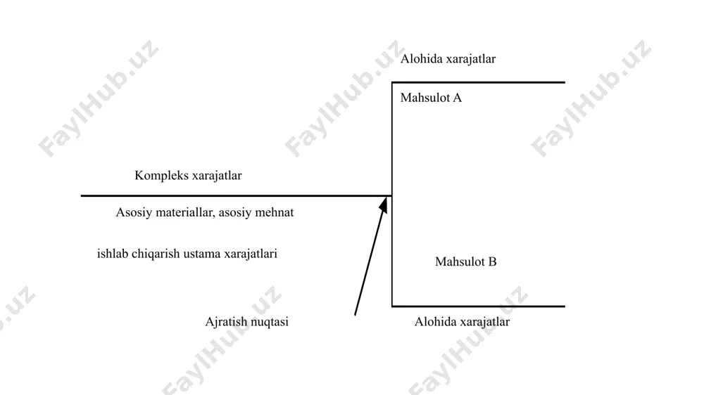 oshlang‘ich holida qoladi. natijada davriy hisob tizimi sharoitida ishlatiladigan «tovarlarning xaridi», «sotib olingan tovarlarning qaytarib berilishi va narxining pasaytirilishi», «xaridorlardan chegirmalar» va «tovarlarni sotib olish bo‘yicha transport xarajatlari» kabi schyotlar zaxiralarni uzluksiz hisobga olish tizimi sharoitida ishlatilmaydi. xulosa bozor iqtisodiyoti sharoitida har qanday korxonani asosiy maqsadi foydaolishdir. ammo ushbu maqsadni amalga oshirish, unga erishish, ishlab chiqarishxarajatlarini miqdori va korxona ishlab chiqaradigan mahsulotga bo‘lgan talab bilanchegaralangandir.binobarin, ishlab chiqarish xarajatlari foydani asosiy chegaralovchisi va shuvaqtni ichida taklif xajmiga ta’sir etuvchi asosiy omildir. shuning uchun ishlab chiqarish xarajatlarini hisobga olish ,uning tarkibini tahlil etish korxona samaradorligini oshirish, uni oqilona boshqarishining muhim shartlaridan biridir. keling endi xarajatlar masalasiga iqtisodiyot nazariyasidagi mavjud yondashuvlarni ko‘rib chiqaylik. mehnat nazariyasiga asosan k. marks ishlab chiqarish xarajatlarinitova ishlab chiqarishga sarflar (ish haqi, xom ashyo, yoqilg`i, mehnat qurollariniamortizatsiyasi) sifatida talqin etgan. xulosa qiladigan bo‘lsak, ta’kidlash joizki qo‘shma ishlab chiqarish jarayonida muhim masala ularning qiymatini aniqlash hisoblanadi. amaldagi qiymatni aniqlash usullari …