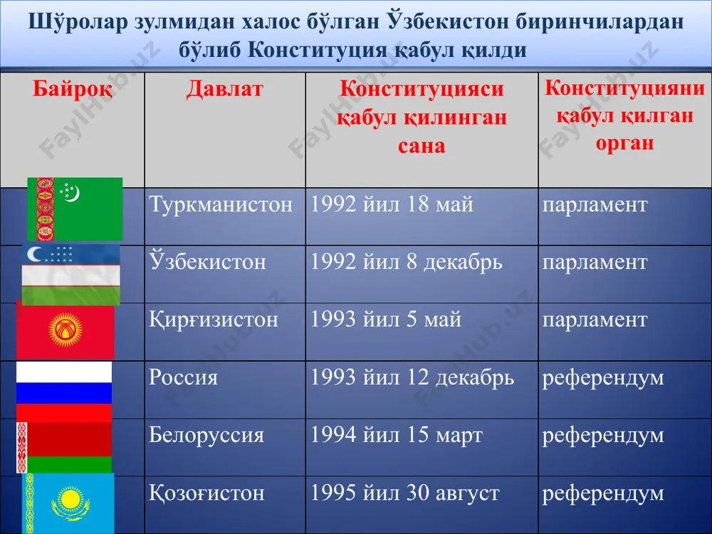 рида ҳуқуқий таълим. 5-босқич: олий таълимда ҳуқуқий таълим. ёшларни конституция ва қонунларга ҳурмат руҳида тарбиялаш ҳуқуқий демократик давлат барпо этишнинг муҳим шартларидан. зеро, қонунлар ҳар бир кишида давлат ва жамият олдидаги масъулиятни оширади, фуқаролар ҳуқуқ ва эркинликларига нисбатан бағрикенглик туйғуларини шакллантиради. демократик давлат қуришда ёшларимизнинг ҳуқуқий онгини ошириш, қонунни ёшларимизнинг дастуриламалига айлантириш, жамиятда уларнинг ҳуқуқий фаолликларини таъминлашдан иборатдир. инсон манфаати, ҳуқуқ ва эркинликларини таъминлаш, ҳаётимизнинг янада эркин ва обод бўлишига эришиш – бизнинг бош мақсадимиздир президент ислом каримовнинг ўзбекистон республикаси конституциясининг 20 йиллигига бағишланган тантанали маросимдаги маърузаси орасида ҳаётимизга маъно-мазмун берадиган, уни янада ёруғ ва файзли қиладиган бир омил борки, у ҳам бўлса, одамнинг ўз уйи, ўз юртини ҳар томонлама гўзал ва обод қилиб, шундан ўзи мамнун бўлиб, рози бўлиб яшашида яққол намоён бўлади. ислом каримов барчамизга яхши аёнки, ҳар қайси инсон, миллати, тили ва динидан қатъи назар, бу дунёга бахтли яшаш учун келади. бундай юксак орзуга етишнинг шарти ва …