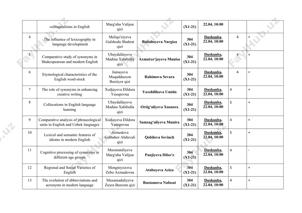 msagʻaliyeva munira 304 (x1-21) dushanba, 22.04, 10:00 4 + 10 lexical and semantic features of idioms in modern english axmedova gulbahor abduvali qizi qobilova sevinch 304 (x1-21) dushanba, 22.04, 10:00 5 + 11 cognitive processing of synonyms in different age groups maxmutaliyeva marg'uba valijon qizi panjiyeva dilsoʻz 304 (x1-21) dushanba, 22.04, 10:00 4 - 12 regional and social varieties of english mengniyozova zebo axmadovna ataboyeva aziza 304 (x1-21) dushanba, 22.04, 10:00 5 + 13 the evolution of abbreviations and acronyms in modern language maxamadaliyeva zuxra baxrom qizi rustamova nafosat 304 (x1-21) dushanba, 22.04, 10:00 4 + 14 lexical variation in dialects: a comparative studies maxamadaliyeva zuxra baxrom qizi rahmonberdiyeva durdona 304 (x1-21) dushanba, 22.04, 10:00 4 + 15 lexical and semantic features of neologisms in modern english axmedova gulbahor abduvali qizi ahmadova durdona 304 (x1-21) dushanba, 22.04, 10:00 5 + 16 phrasal verbs in modern english and ways of their …