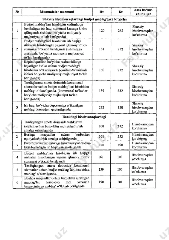 byudjet tashkilotlarida pul mablagʼlari hisobi va kassa operatsiyalari hisobi - Page 4
