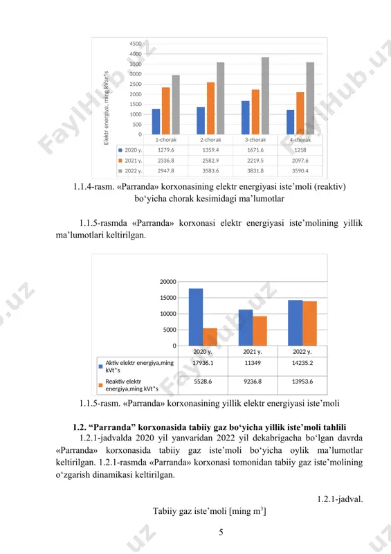 nna 20,64 29,52 jami 12 628,57 2.1-rasm. 2020 yil uchun energiya resurslarining yillik taqsimoti 2.2-jadvalda «parranda» korxonasi tomonidan 2021-yil uchun t.sh.yo. ga o‘tkazilgan energiya iste’molining yillik ko‘rsatkichlari keltirilgan. 2021-yil uchun umumiy energiya iste’moli 2793,85 t.sh.yo. 2.2-rasmda 2021-yil uchun energiya resurslarining t.sh.yo. dagi yillik taqsimoti ma’lumotlari ko‘rsatilgan. 2.2-rasmdan ko‘rinib turibdiki, t.sh.yo. da energiya iste’molining asosiy ulushi tabiiy gazga 75,60% ga to‘g‘ri keladi elektr energiyasining ulushi 23,68% ni va neft mahsulotlarining ulushi 0,73% ni tashkil qiladi. 2.2-jadval. 2021-yil «parranda» korxonasida t.sh.yo. ga o‘tkazilgan energiya resurslari ko‘rsatkichlari energiya resurs turi to‘liq qiyosiy ifodalar t.sh.yo. birligi qiymati elektr energiya ming kvt*s 11 349,00 1395,93 tabiiy gaz ming m3 3 862,00 4456,75 neft mahsulotlari tonna 29,97 42,86 jami 5895,53 2.2-rasm. 2021 yil uchun energiya resurslarining yillik taqsimoti 2.3-jadvalda «parranda» korxonasi tomonidan 2021 yil uchun t.sh.yo. ga o‘tkazilgan energiya iste’molining yillik ko‘rsatkichlari keltirilgan. 2021 yil uchun umumiy energiya iste’moli 2898,33 t.sh.yo. ga teng. 2.3-rasmda 2021 yil …