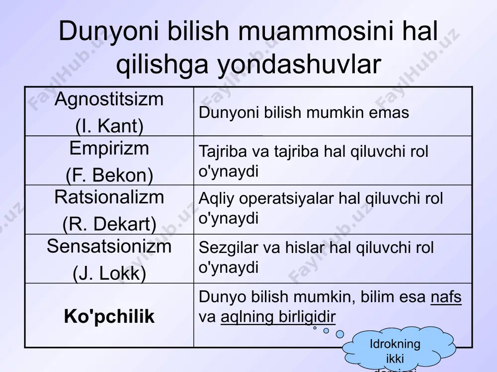 i haqiqat haqida faylasuflar aristotel - bilimning ob'ektga muvofiqligi r.dekart - haqiqat belgisi - aniqlik d. berkli - ko'pchilik in'ikoslarining mos kelishi natijasi platon va hegel - aqlning o'zi bilan kelishish haqiqatning xususiyatlari konkretlik - haqiqatning uni olish joyi, vaqti va boshqa shartlariga bog'liqligi ob'ektivlik - bizning bilimimizning mazmuni insonga ham, insoniyatga ham bog'liq bo'lmaganda haqiqat shakllari - ilmiy haqiqat, kundalik yoki kundalik haqiqat, badiiy, axloqiy haqiqatni izlash bosqichlari bilimsizlik noto'g'ri tushuncha yana bir noto'g'ri tushuncha qisman, cheklangan, taxminiy bilim to'liq bo'lmagan bilim chuqur, aniq, to'liq bilim haqiqatga qarama-qarshiliklar noto'g'ri tushuncha - o'z predmetiga mos kelmaydigan bilim soxta bilim haqiqat sifatida qabul qilinadi rol noaniq: + muammoli vaziyatlarni yaratishga hissa qo'shadi, keyingi bilimlar uchun rag'bat bo'lib xizmat qiladi - biluvchini haqiqatdan uzoqlashtiradi, bilimga aralashadi noto'g'ri tushuncha manbalari: xatolar, muayyan muammoli vaziyatni hisobga olmasdan, boshqa odamlarning tajribasini noto'g'ri uzatish yolg'on - bu narsaning tasvirini qasddan, ongli ravishda buzish, chalg'ituvchi ? to'liq, …
