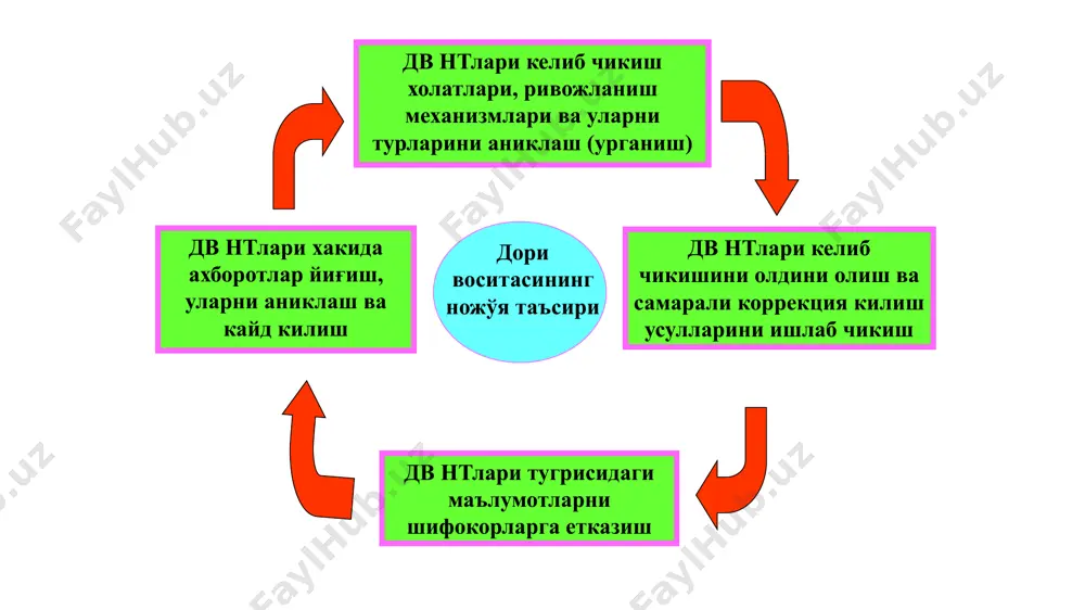 келади. иккинчи даражали ножўя самаралар – улар дори воситасининг фармакодинамикаси билан боғлиқ бўлган мукаррар ножўя самаралардир. иккиламчи ножўя самаралар. юқори фаолликка эга бўлган анитибиотиклар ва бошқа микробга қарши воситалар таъсирида суперинфекция, дисбактериоз ва кандидамикозга олиб келадиган организм нормал бактериал флорасининг ўзгаришлар кўринишидаги дори воситалари асоратлари. бундай асоратлар кўпрок ўпка ва ичакда кузатилади. дори воситаларининг ўзаро таъсири билан боғлиқ заҳарланишлар. улар кўпроқ фармакокинетик ўзаро таъсирлар туфайли рўй берадиган дори воситалари ножўя самаралари. в типидаги реакциялар в типидаги реакциялар дорини кўтара олмасликдан ташқари, дори дозаси ва унинг фармакологик фаоллиги билан боғлиқ бўлмаган ножўя таъсиротлардир. улар негизида организмнинг индивидуал хусусиятлари – аллергия ёки ирсият билан боғлиқ бўлган фермент тизимларидаги ўзгаришлар ётади. бу типдаги реакцияларнинг ўзига хослиги – уларни олдиндан кўра билмаслик ва аниқлай олмасликдир. одатда бу реакциялар дори воситалари регистрациясидан олдин қайт қилинмайди ва уларни кенг амалиётда қўллаш даврида аниқланади. дорини кўтара олмаслик – дори воситаларининг фармакологик хусусиятлари билан боғлиқ ва улар терапевтик …