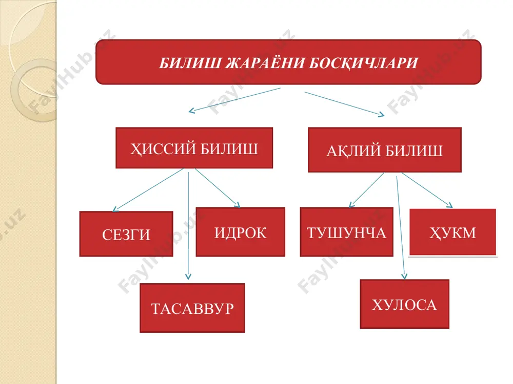 чин эмаслиги асослаб берилади. бу усул «бемаъниликка олиб келиш», деб аталади. рад этилаётган тезис вақтинча чин деб тан олинади, ундан келиб чиқадиган натижалар аниқланиб, бу натижаларнинг хақиқатга зид, нотўғри эканлиги исботланади. чин асосдан хато натижа келиб чиқмайди, акс холда бу бемаънилик бўлади. аргументларни рад этиш. тезисни исботлаш учун оппонент томонидан келтирилган аргументлар танқид қилиниб, уларнинг хатолиги ёки тезисни исботлаш учун етарли эмаслиги аниқланади. аргументларнинг хатолиги тезиснинг ҳам хато эканлигини исботламайди, бунда тезис чин бўлиши ҳам мумкин: аргументларни рад этиш орқали тезиснинг исботланмаганлиги асослаб берилади. исботлаш ва рад этиш қоидалари, уларни бузганда келиб чиқадиган мантиқий хатолар. тезисга алоқадор қоидалар; * тезис мантиқан аниқ ва равшан бўлиши керак. бу қоида бузилса, исботлаш ёки рад этиш ўзининг аниқ предметига эга бўлмай қолади, уни амалга оширишга уриниш беҳуда иш ҳисобланади. * тезис исботлаш ёки рад этишнинг бошидан охиригача ўзгартирилмаслиги керак. бу қоида бузилса «тезисни алмаштириш» деган хато келиб чиқади. аргументларга нисбатан қоидалар: * тезисни …