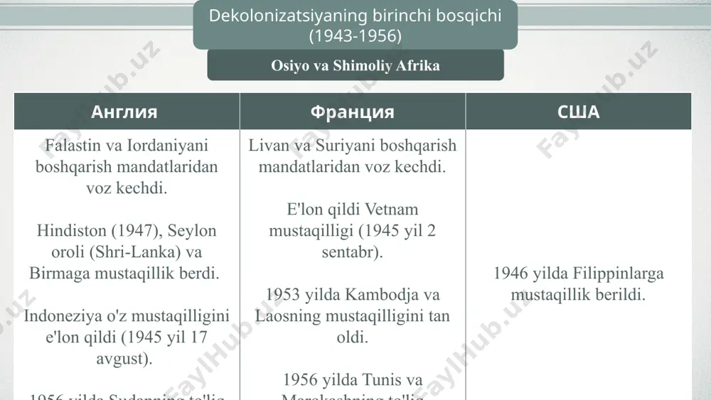 unistlarning hokimiyatga kelishi 1949 yilda xitoyda kommunistlar hokimiyatga keldi, ular fuqarolar urushida kmt tarafdorlarini mag'lub etdilar. 1 oktyabr 1949 y. xitoy xalq respublikasining tashkil topishi mao zedong 1949 yil 1 oktyabrda xitoy xalq respublikasi tashkil topganligini e'lon qildi. mao zedong 1893-1976 yillar agrar islohot yer egalarining yer egaligini yo'q qildi, yer dehqonlarga berildi. kollektivlashtirish boshlandi. "katta sakrash" siyosati sanoat sohasida texnik normalar va texnologik jarayonlarni buzgan holda ishlab chiqarishni jadal rivojlantirish rejalari qabul qilindi. mao zedongning" madaniy inqilobi" deng syaopinning yangi yangilanishi — kommunlar tarqatib yuborildi; yer dehqonlarga qaytarildi; savdo qonuniylashtirildi; kichik va o'rta xususiy sektor rivojlana boshladi; sanoat korxonalari ma'muriyatlariga mustaqillik berildi; ishlab chiqarish og'ir sanoatdan ommaviy iste'mol va eksport tovarlariga yo'naltirildi. lotin amerikasi mamlakatlari g'arb xususiyatlarini ham, an'anaviy mahalliy hind madaniyatlarining elementlarini ham o'z ichiga olgan maxsus tsivilizatsiyaga tegishli. osiyo va afrikadan farqli o'laroq, xx asrda lotin amerikasi davlatlari oldida.milliy mustaqillikka erishish muammosi yo'q edi. 1959 y. fidel …