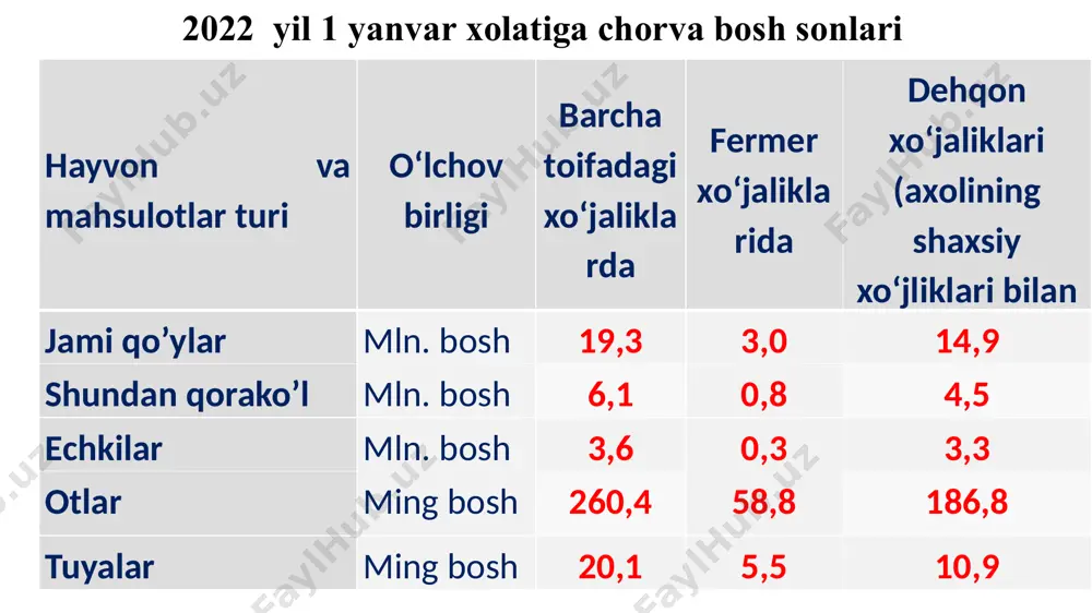 yog‘ida esa -74,5-126 mg % ni tashkil etadi. ҳисори зоти jaydari. bu qo‘ylar yil davomida yaylovlarda asrashga o‘rgangan, qishda cho‘l yaylovlaridan, yozda esa tog‘ oldi va tog‘ yaylovlaridan samarali foydalanadilar. qorako’l qo’y zoti. qo‘chqorlar tirik vazni – 60-70 kg, sovliqlarniki – 40-45 kg, tug‘ilganda qo‘zilar vazni – 3,5-4,5 kg bo‘ladi. qorako‘l teri – qorako‘l qo‘ylarning asosiy mahsuloti hisoblanadi. qorako‘l deb qo‘zilarni 1-3 kunligida so‘yib olinadigan, terisida jun tolalari turli uzunlik va shakldagi jingalaklari bor teriga aytiladi. qorako‘l palto, telpak, yoqa va boshqa kiyim-boshlar tayyorlashda ishlatiladi. qorako‘lning sifati va qiymati uning rangi, tusi va rangbarangliklari, gullar jingalakligi, jingalaklikning mustahkamligi va zichligi, ipakligi, yaltiroqligi, junning qalinligi, terining qalinligi, zichligi va maydoni bilan aniqlanadi. terilar quyidagi 3 xilga bo‘linadi: 1. taqir (golyak) – gulsiz, kalta junli, ba’zan biroz muar chizgili terilarga aytiladi. 2. qorako‘l – qorako‘lcha – jun qatlamining rivojlanishi bilan me’yorda tug‘ilgan qo‘zilarga yaqin turadi. bunday terilar tug‘ilishiga bir hafta qolgan qo‘zilardan …