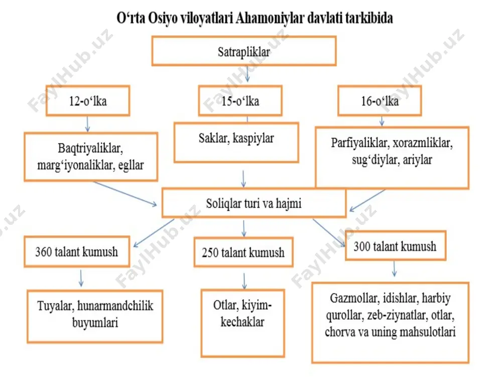 ar olov qoldiqlariga ham hurmat bilan qarashgan. ilk zardushtiylik ta’limotiga oid ibodatxonalarida ma’budalar haykallarini o‘rnatish odati bo‘lmagan hamda devoriy rangtasvirlar aniqlanmagan. biroz so‘ng, ahamoniylar davrining oxirgi bosqichlarida xorazm vohasida ma’budalar tasvirlariga sig‘inish vujudga keladi. mil. avv. iv asrning boshlariga oid elxaras ibodatxonasida loydan ishlangan va sirtiga ganch berilgan haykallar parchalari topilgan. o‘rta osiyoning ko‘chmanchi qabilalari quyoshni xudo deb bilganlar va olovni qadrlaganlar. olovni izzat-hurmat qilish odati qadimgi zamonlardan saqlanib kelgan. ko‘chmanchilar olovga ochiq joylarda qurbonlik qilganlar. ziroatchilarning uylarida maxsus olovxonalar bo‘lgan. xonadonlarning o‘choqlarida olovni doimo yonib turishiga harakat qilishgan olovni oshxonalarga, o‘choqlarga, tandirlarga va sandallarga doimo ko‘chirish zarur bo‘lgan. olov - hayot manbasi, uning xudosi atar - marhamatli xudo deb hisoblangan. otashkadalar xorazm, surxondaryo va qashqadaryo vohalarida topib tekshirilgan. daratepada (qashqadaryo) olovga va hosildorlikka sig‘inish an’anasi bilan bog‘liq bo‘lgan katta vazasimon guldon idish va sopol chirog‘don topilgan. ular mil.avv. vii-iv asrlar bilan belgilanadi. muqaddas suvga ham ochiq joylarda qurbonlik qilingan. …