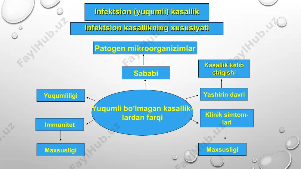 bo‘lib, qon so ‘ruvchi xasharotlar orqali o‘tadi. 4) parenteral- shprits, jarroxlik buyumlari 5) kontakt yo‘l bilan: a) to‘gridan to‘gri kontakt yo‘l bilan. masalan, venerik kasalliklar. b) to‘gri bo‘lmagan yo‘llar bilan – ifloslangan buyumlar orqali. masalan, dizenteriya. 6) vertikal – onadan bolaga infektsion kasalliklar rivojlanish davrlari inkubatsion davr; prodromal davr; asosiy klinik simptomlarining rivojlanish davri; tuzalish davri. infekstion kasalliklar rivojlanishidagi davrlar 1.inkubatsion davr. 1) mikroorganizmning tez ko‘payish davri. 2) toksik modda miqdoriga. 3) organizmning reaktivligiga. 2. prodromal davr – inkubatsion davrdan keyin boshlanib, har xil kasalliklar uchun umumiy simptom vujudga keladi (bosh og’rishi, bo’shashish, temperatura ko‘tarilishi). 4 – 5 sutka davom etadi. 3. asosiy klinik simptomlarning rivojlanish davri – kasallikning avj olgan davri. bu davrda kasallik qo‘zgatuvchisining turiga bog’liq bo‘lib, har bir kasallikning o‘ziga xos spetsifik simptomlari paydo bo‘ladi. buning davom etishi infeksiya turiga borliq. 4. tuzalish davri – organizmning normal fiziologik funksiyasi tiklanadi. infektsion jarayon formalari monoinfeksiya – 1ta qoʼzgʼatuvchi …