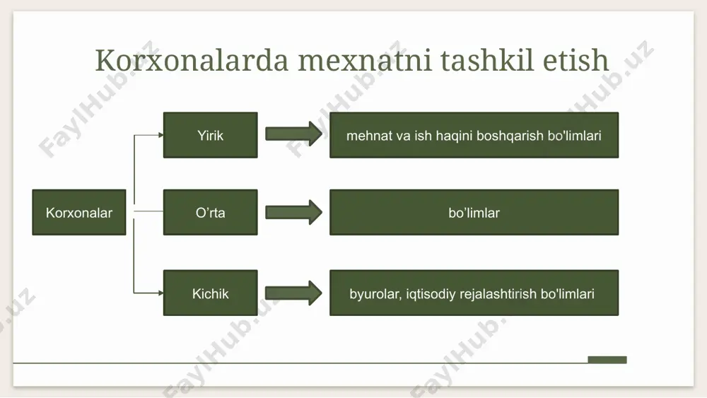 dagi standartlar sifatini oshirish, ularni zarur mehnat xarajatlari darajasiga imkon qadar yaqinlashtirish: · markazlashtirilgan standartlardan yoki mahalliy yanada progressiv standartlardan kengroq foydalanish orqali; · mehnat xarajatlari miqdori bo'yicha barcha omillarni hisobga olgan holda me'yorlar va standartlarning haqiqiyligini oshirish. 2 mehnatni tartibga solishning me'yoriy-uslubiy asoslarini takomillashtirish, ya'ni. tavsiya etilgan tarmoqlararo va tarmoq standartlarini ishlab chiqishni kengaytirish, bu nafaqat korxonaga katta yordam beradi, balki shu kabi standartlarni ishlab chiqishning takrorlanishini ham bartaraf etadi. 3 shaxsiy kompyuterlar asosidagi avtomatlashtirilgan korxonalarni boshqarish tizimlari doirasida texnologik jarayonlarni loyihalash bosqichida ham, mavjud ishlab chiqarishda ham standartlashtirish ishlarini avtomatlashtirish. 4 kadrlar bilan ta'minlash. 5 6 ijtimoiy sheriklik tizimida mehnatni standartlashtirish masalalarini tartibga solish. mehnat standartlari bo'yicha mutaxassislar ishini tashkil etishni takomillashtirish. -mehnat taqsimoti va kooperatsiyasini takomillashtirish: texnologik, funktsional va malakaviy mehnat taqsimotini ratsionalizatsiya qilish; ko'p mashinali (ko'p blokli) xizmatni, kasblar va funktsiyalarni uyg'unlashtirishni joriy etish; mehnat kooperatsiyasi samaradorligini oshirish (jamoa mehnatini tashkil etishning progressiv shakllari va turlarini …