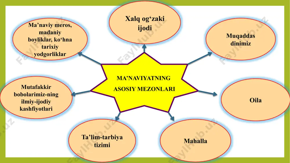 ma’naviy va madaniy merosini avaylab asrashga majburdirlar. madaniy yodgorliklar davlat muhofazasidadir o‘zbekiston respublikasi konstitutsiyasi. 49-modda. “noyob tarixiy yodgorliklarni saqlash va ta’mirlash, o‘zbek xalqi yaratgan va milliy boylik bo‘lgan san’at asarlarini izlab topish, ularni o‘zbekistonga qaytarish ma’naviyat dasturimizning muhim bo‘lagini tashkil etadi. bu milliy boylik bizga ota-bobolarimizdan meros bo‘lib qolgan. binobarin, biz ham uni ko‘z qorachig‘iday asrab-avaylashimiz va farzandlari-mizga meros qilib qoldirishimiz kerak” i.karimov xulosa yangilanayotgan o’zbekistonda bu omil maʼnaviy tiklanishdan maʼnaviy yuksalish tomon rivojlandi. аynan maʼnaviy taraqqiyotga kelajakda tinchlik, farovonlik, jahon hamjamiyatida munosib o’rin olishdagi muhim tayanch deb qaralishi jamiyat hayotida barqaror bo’lib bormoqda. o’zbekistonda jamiyatda kechayotgan yangilanishlarning yana bir katta sohasi bu tarixiy shaxslar, tarixiy qadriyatlar va milliy sanʼat, qadriyatlarni aslicha saqlash borasidagi tadbirlardir. o’z tarixini chuqur o’rganish, milliy qadriyatlarni ijtimoiy hayotning muhim jihatlaridan biriga aylantirish o’zbekiston davlat siyosatining ilg’or qismiga aylandi. религиоведение 25 osiyo xalqaro universiteti o‘zbekistonning eng yangi tarixi mustaqillik yillarida o‘zbekistondagi ma’naviy va madaniy taraqqiyot. mavzu …